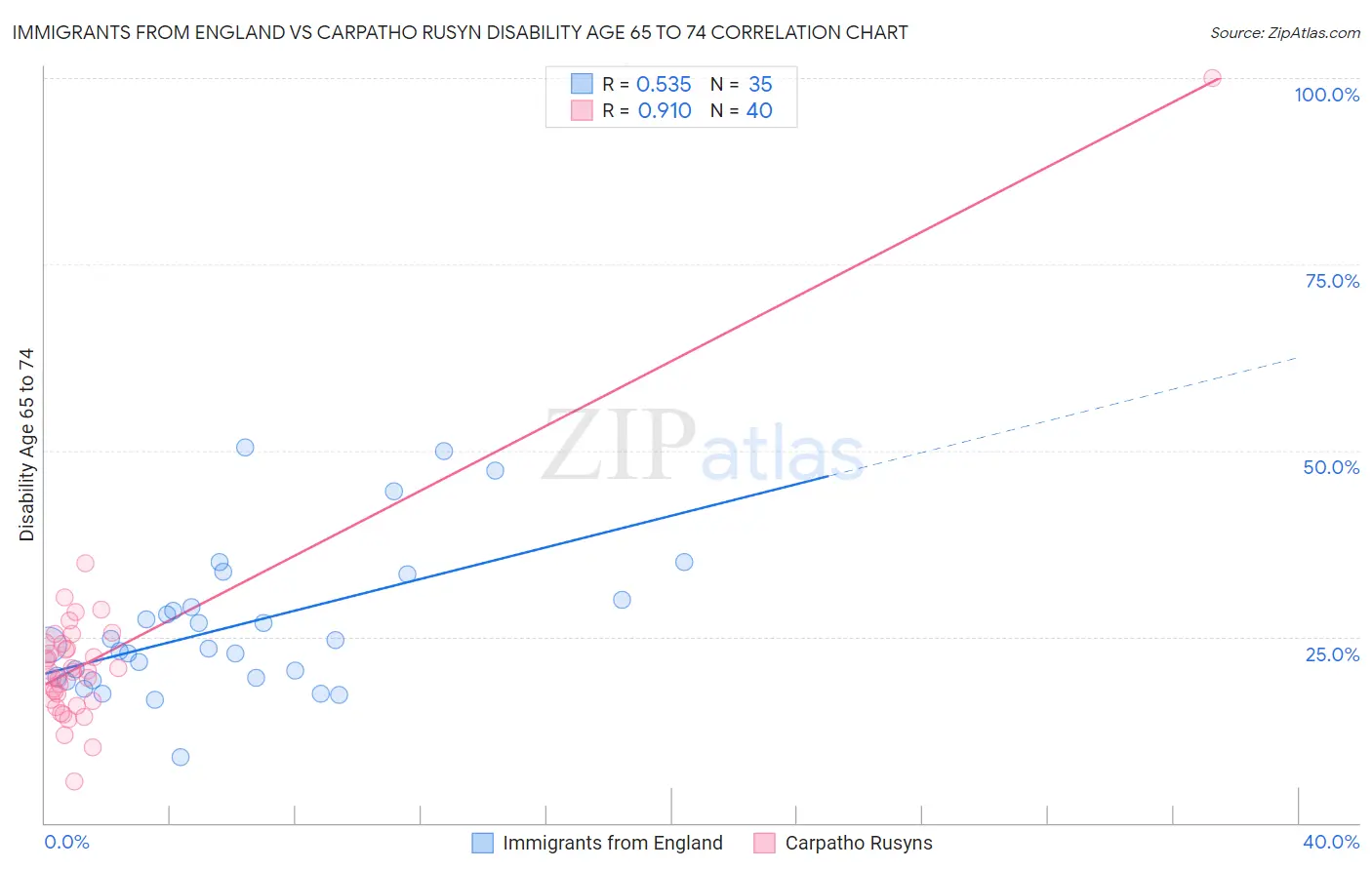 Immigrants from England vs Carpatho Rusyn Disability Age 65 to 74
