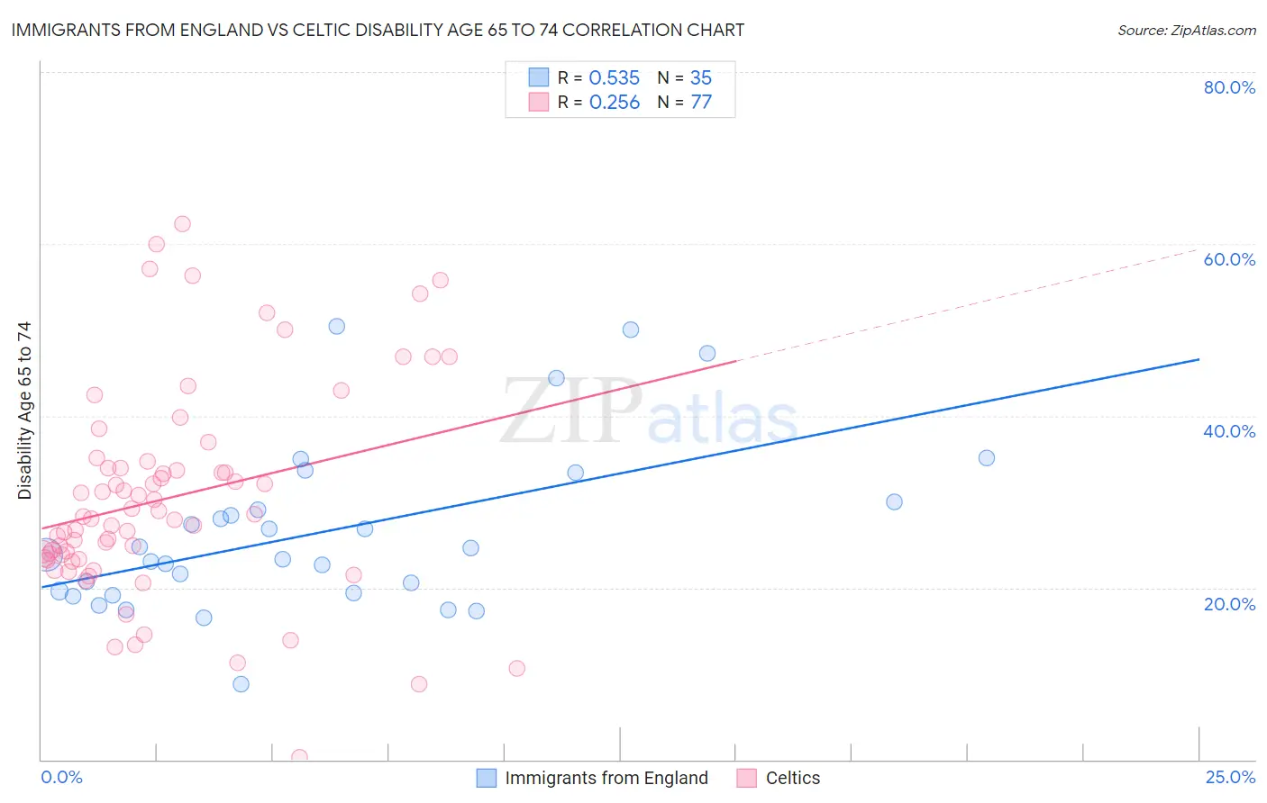 Immigrants from England vs Celtic Disability Age 65 to 74