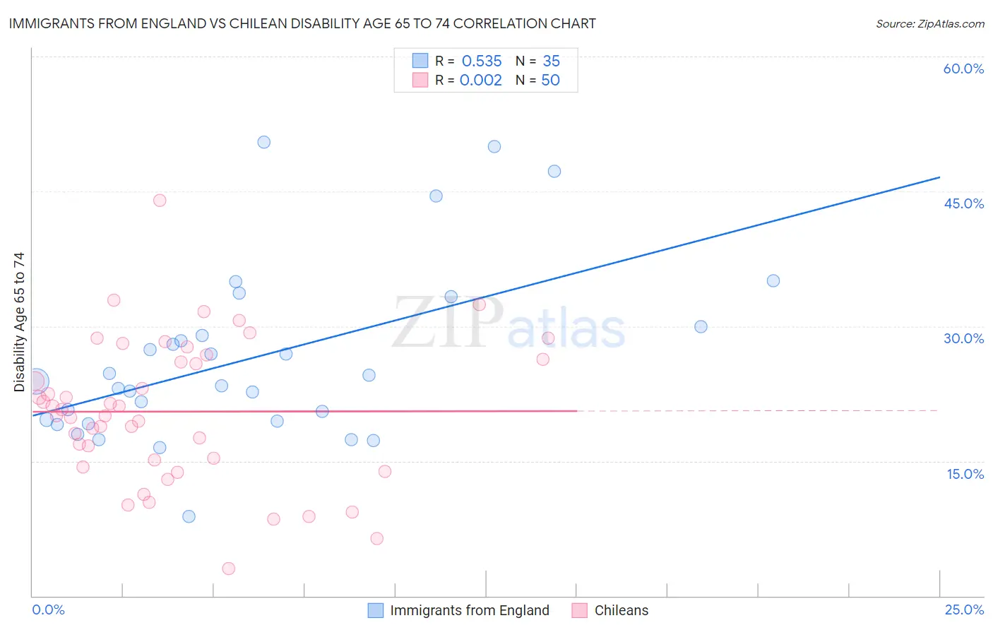 Immigrants from England vs Chilean Disability Age 65 to 74