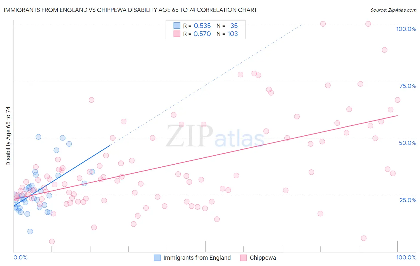 Immigrants from England vs Chippewa Disability Age 65 to 74
