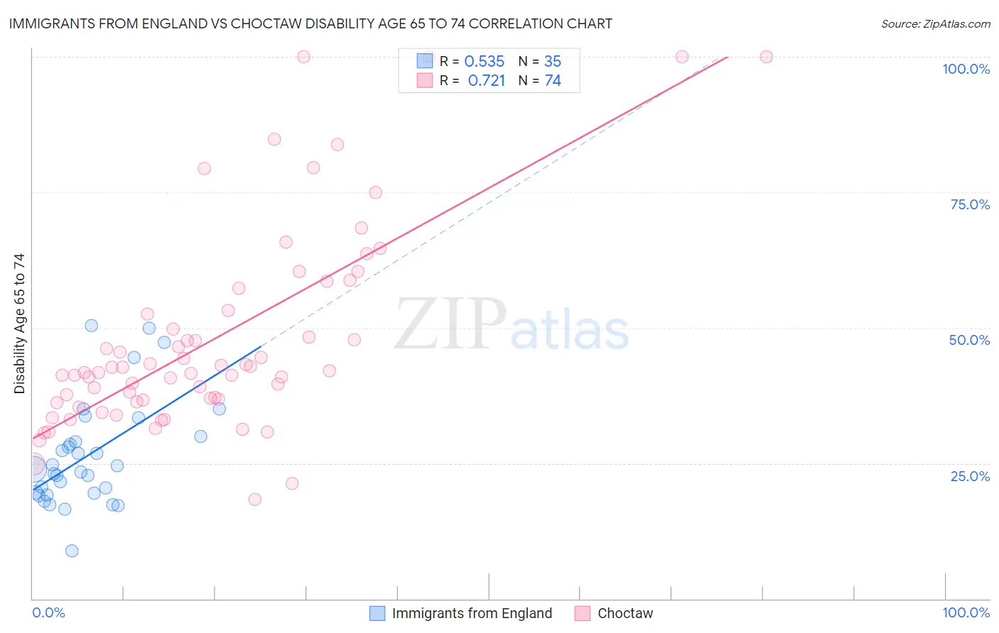 Immigrants from England vs Choctaw Disability Age 65 to 74