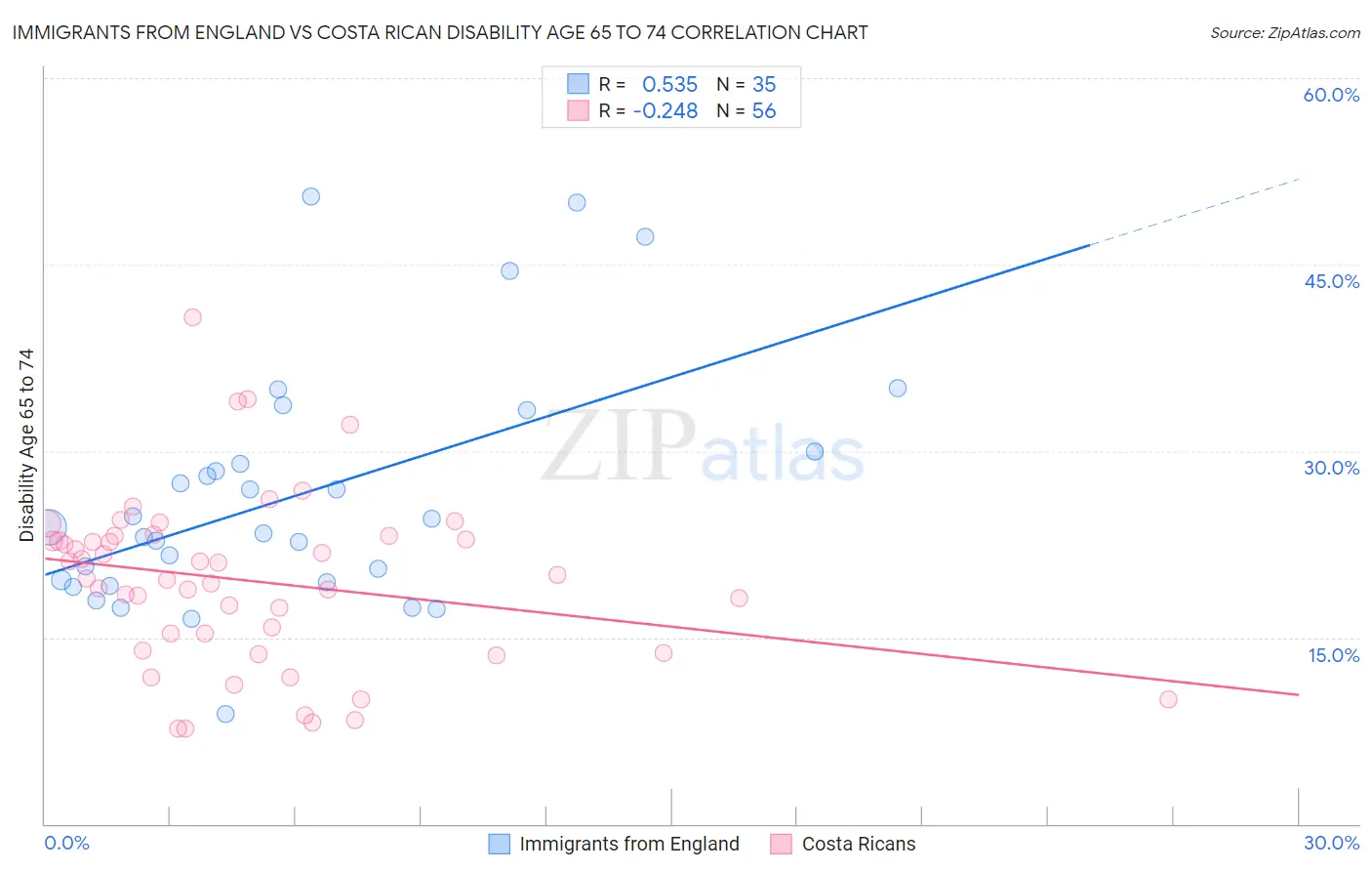 Immigrants from England vs Costa Rican Disability Age 65 to 74