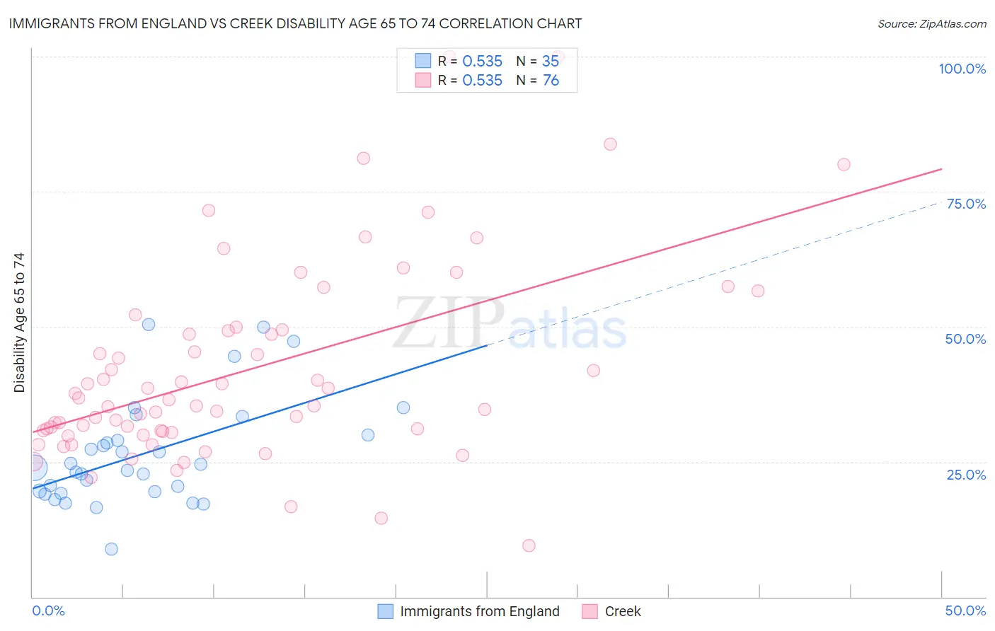 Immigrants from England vs Creek Disability Age 65 to 74