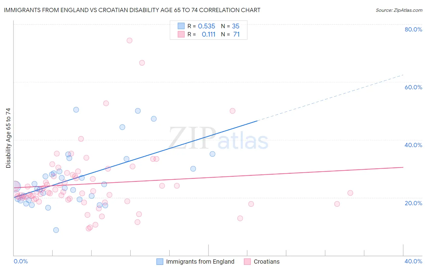 Immigrants from England vs Croatian Disability Age 65 to 74