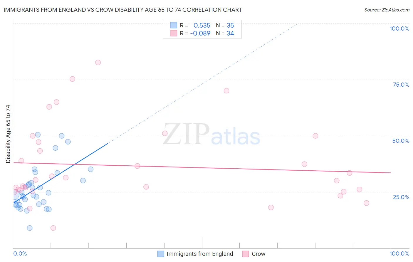 Immigrants from England vs Crow Disability Age 65 to 74