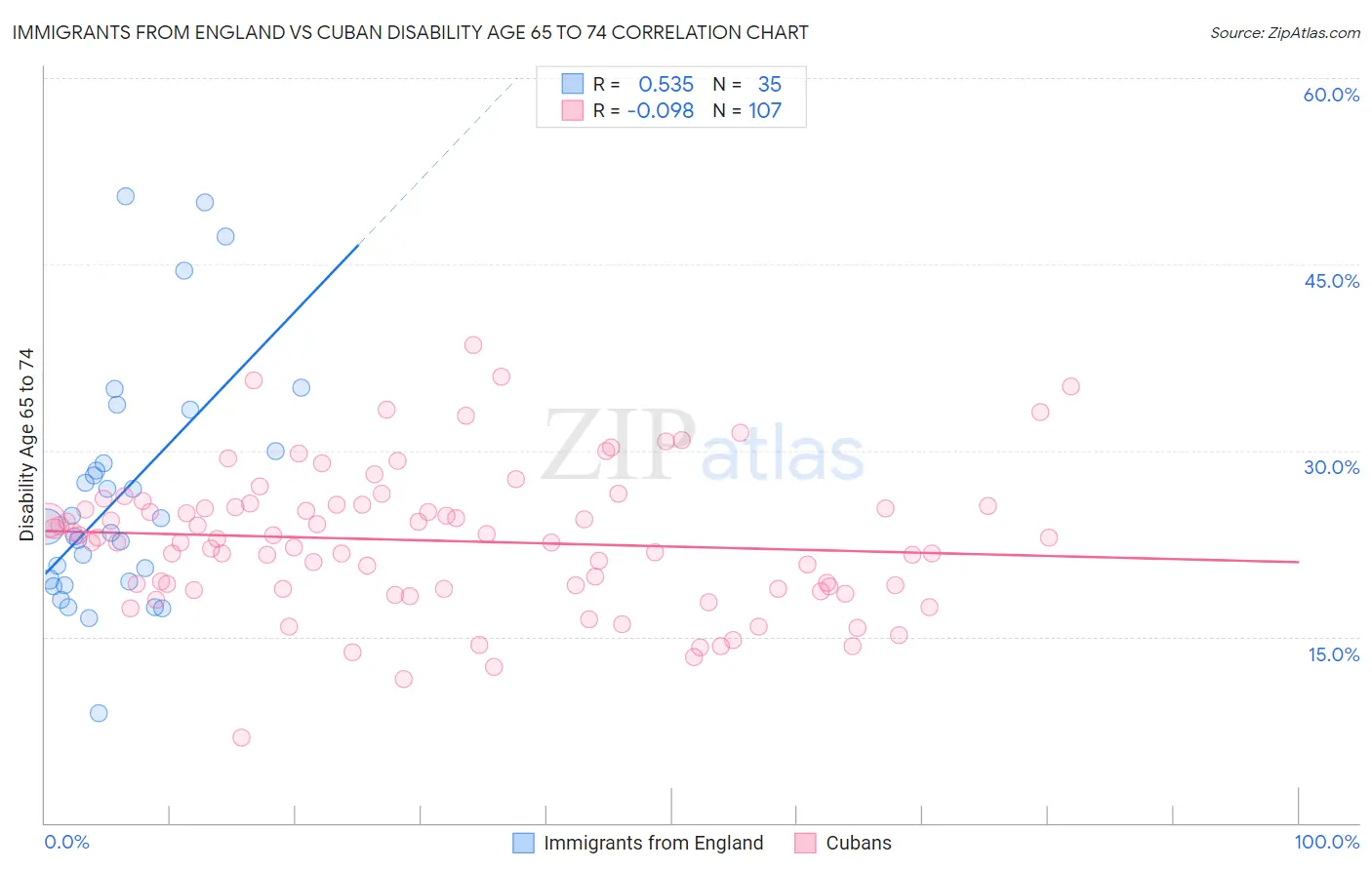 Immigrants from England vs Cuban Disability Age 65 to 74