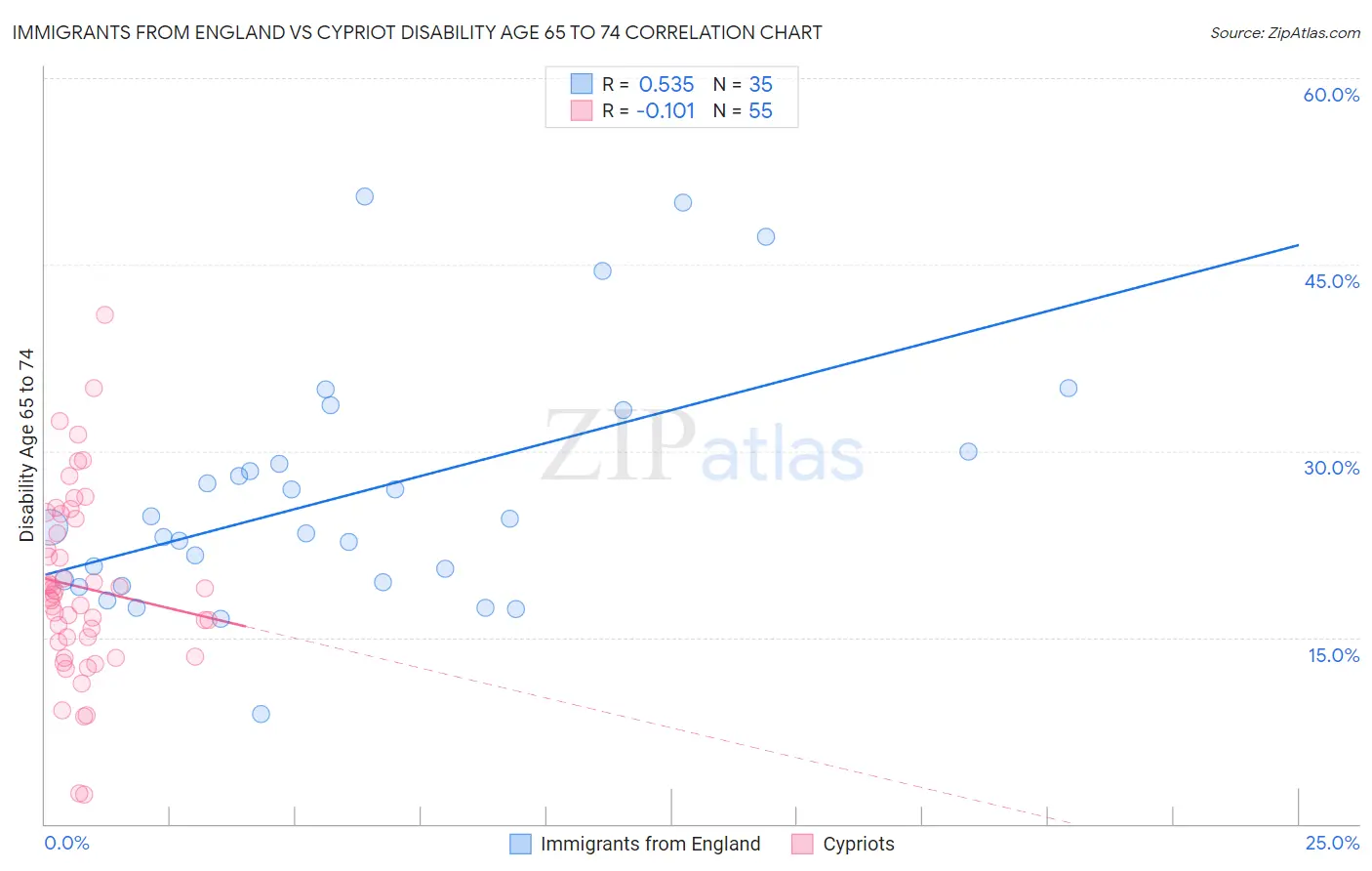 Immigrants from England vs Cypriot Disability Age 65 to 74