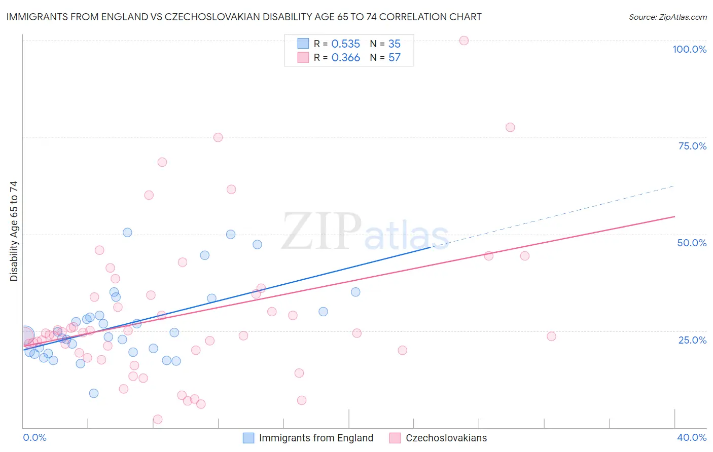 Immigrants from England vs Czechoslovakian Disability Age 65 to 74