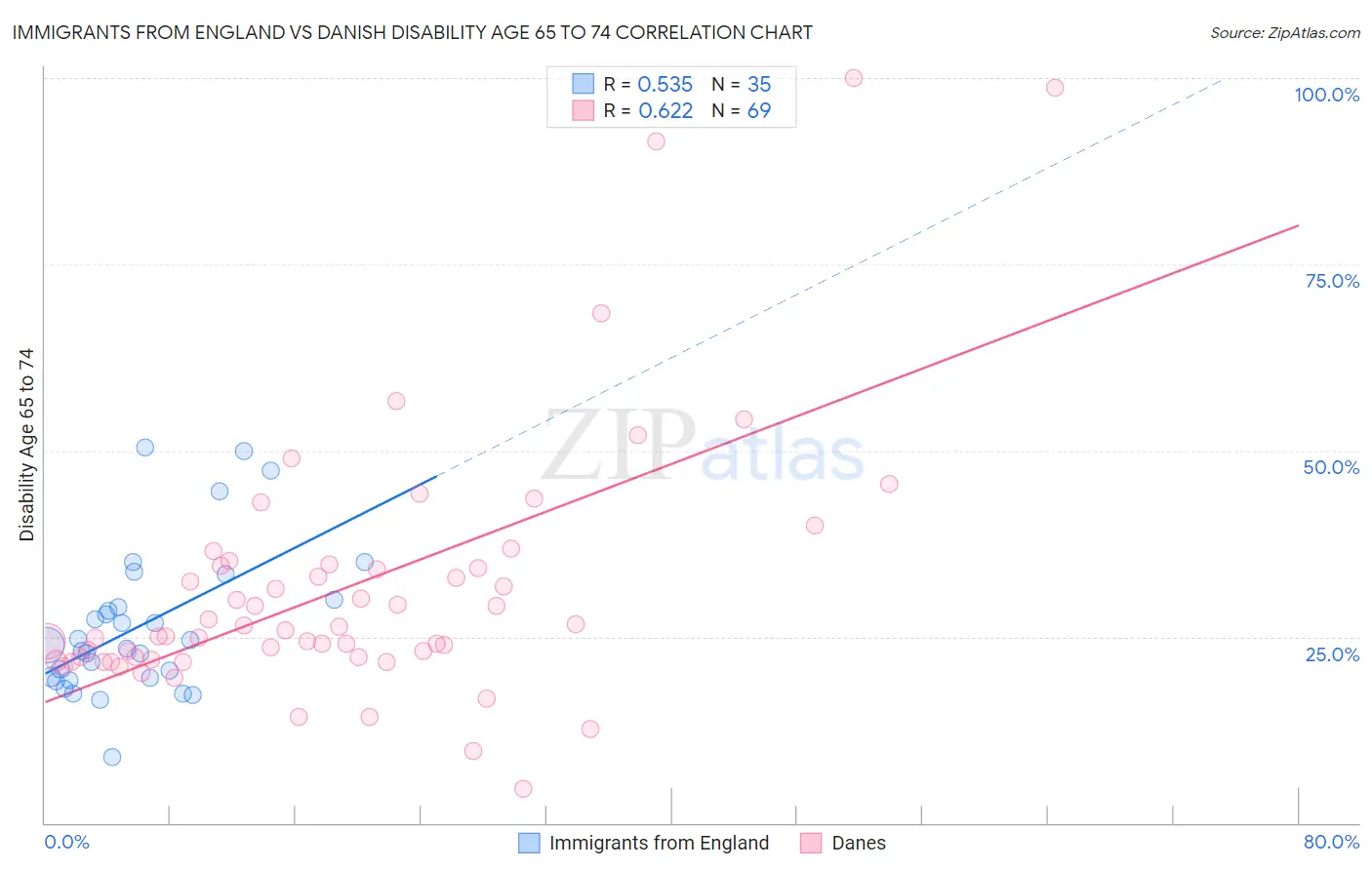 Immigrants from England vs Danish Disability Age 65 to 74