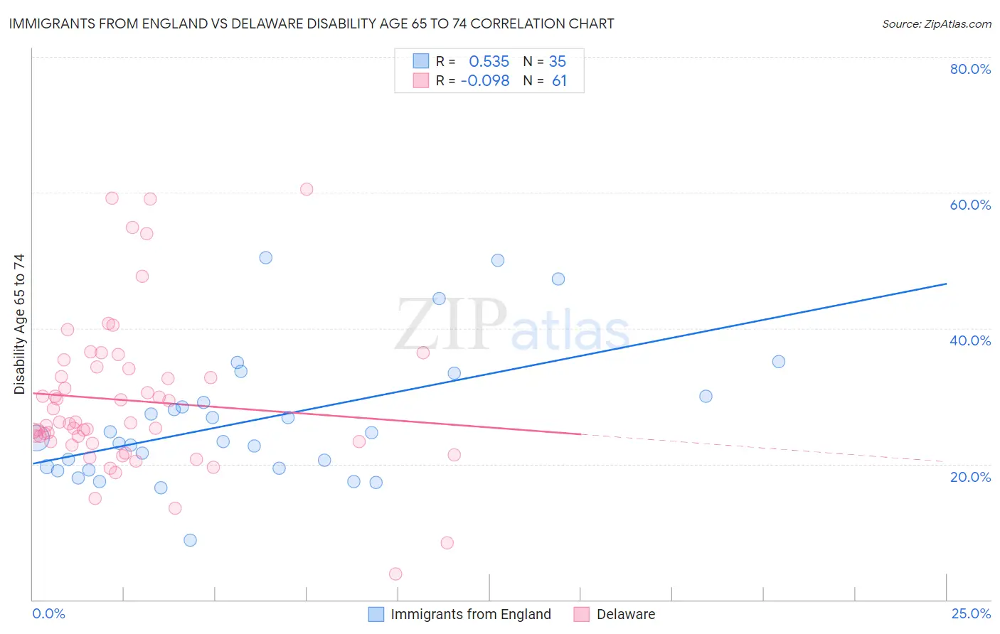 Immigrants from England vs Delaware Disability Age 65 to 74