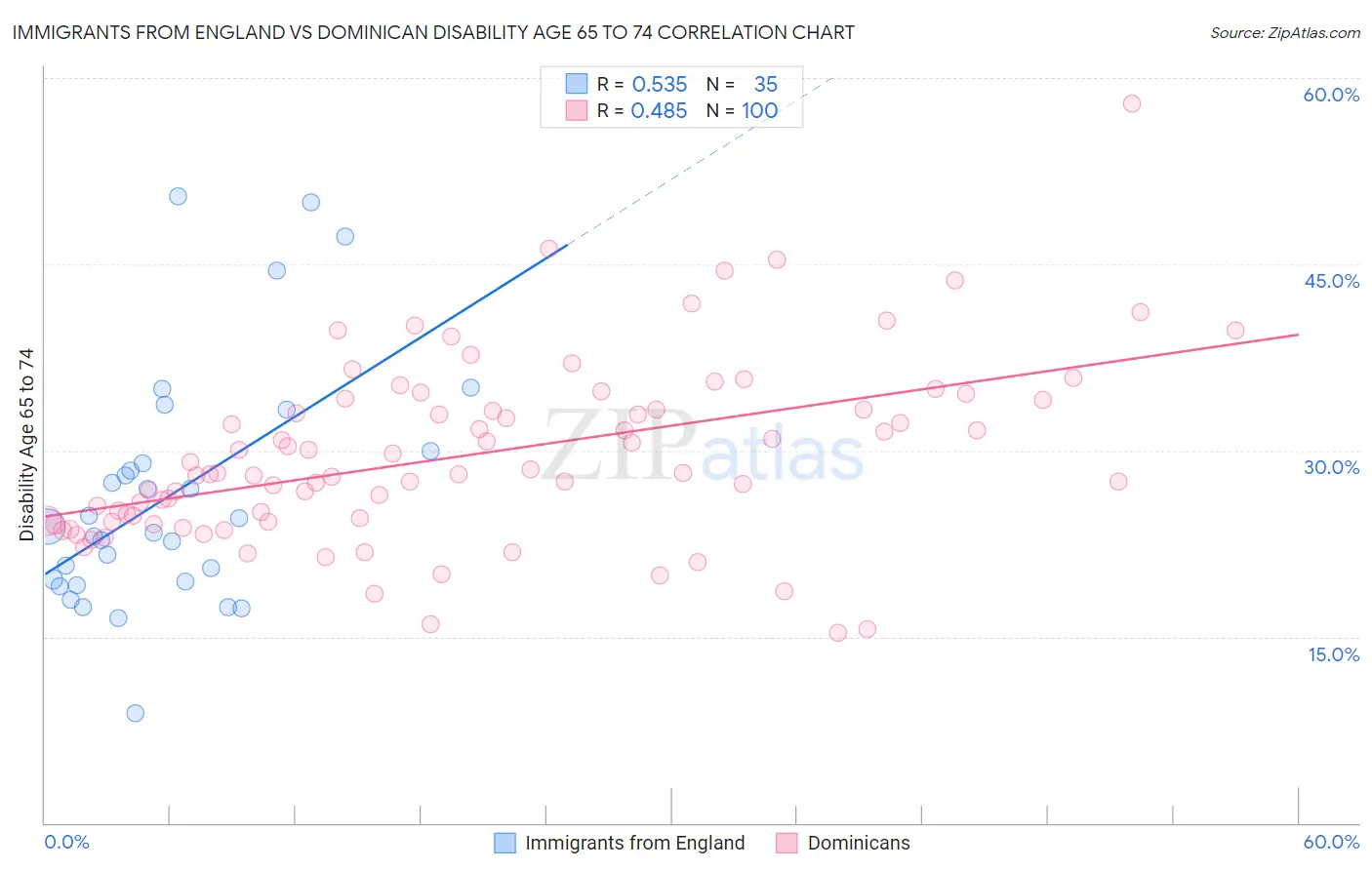 Immigrants from England vs Dominican Disability Age 65 to 74