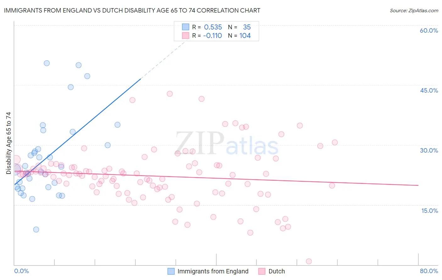 Immigrants from England vs Dutch Disability Age 65 to 74