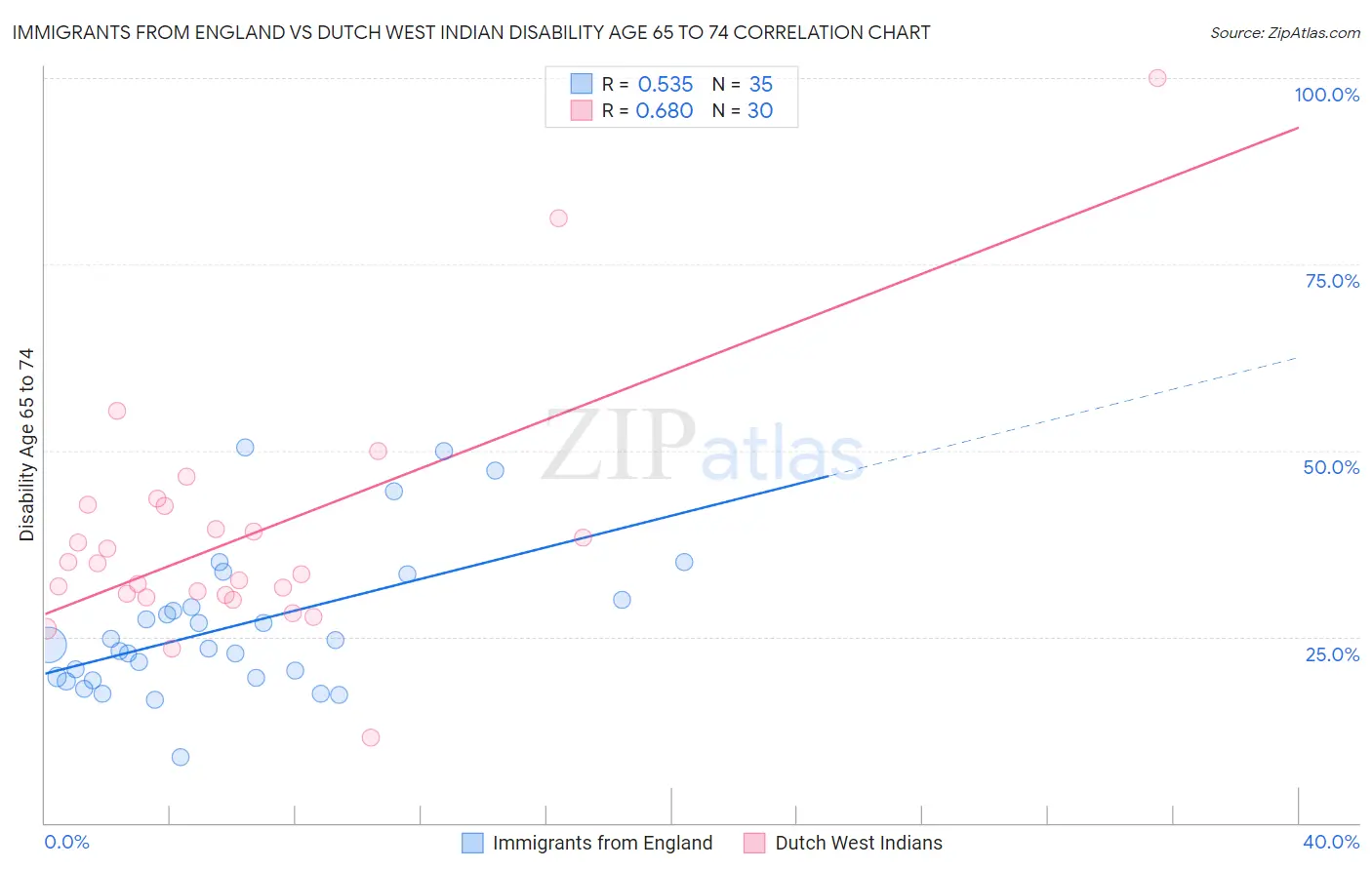 Immigrants from England vs Dutch West Indian Disability Age 65 to 74