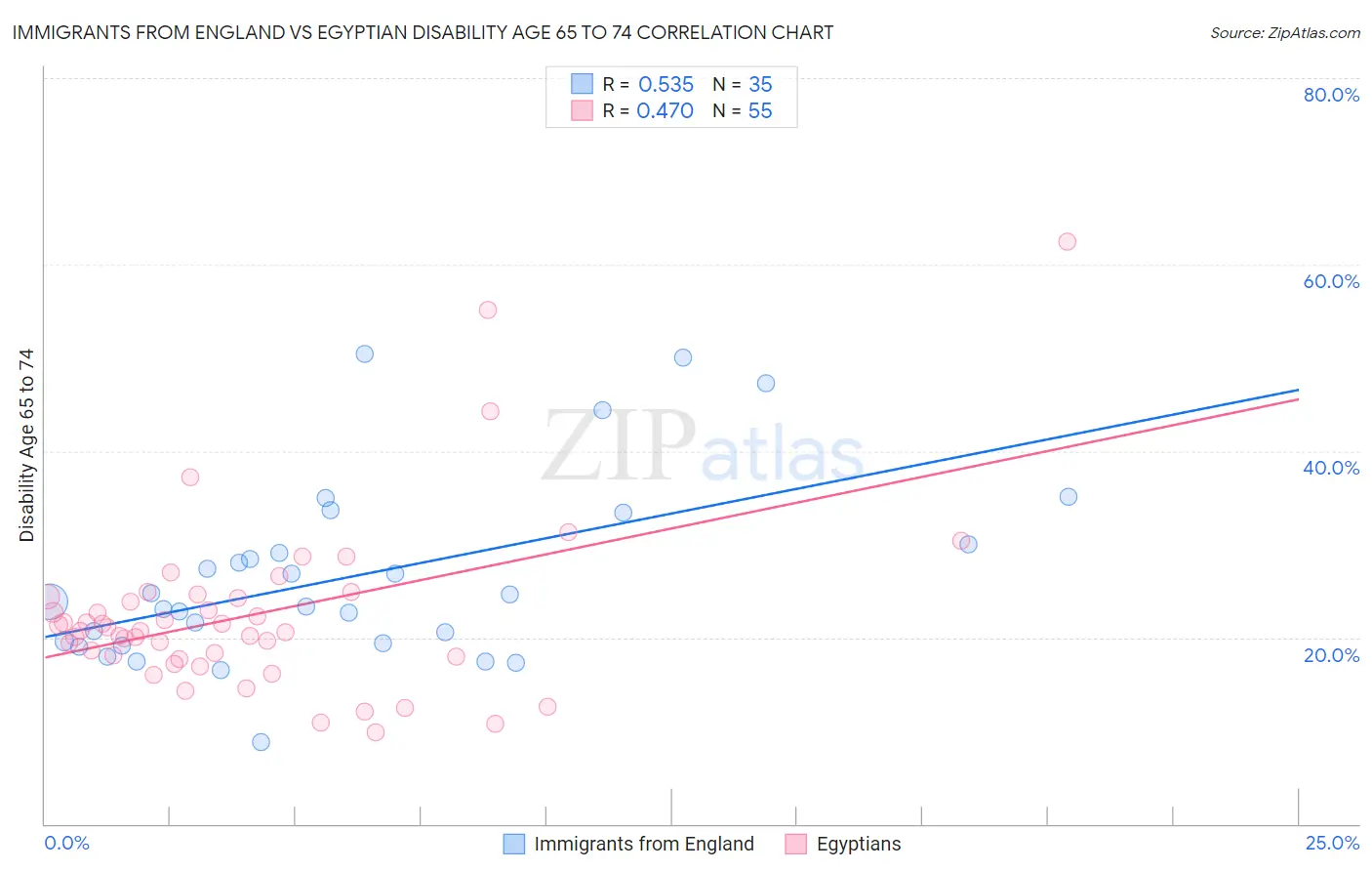Immigrants from England vs Egyptian Disability Age 65 to 74