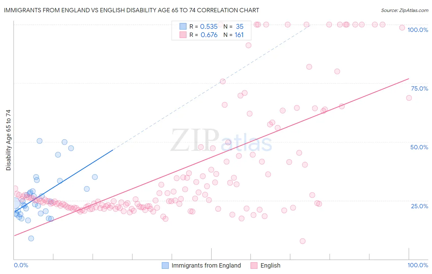 Immigrants from England vs English Disability Age 65 to 74