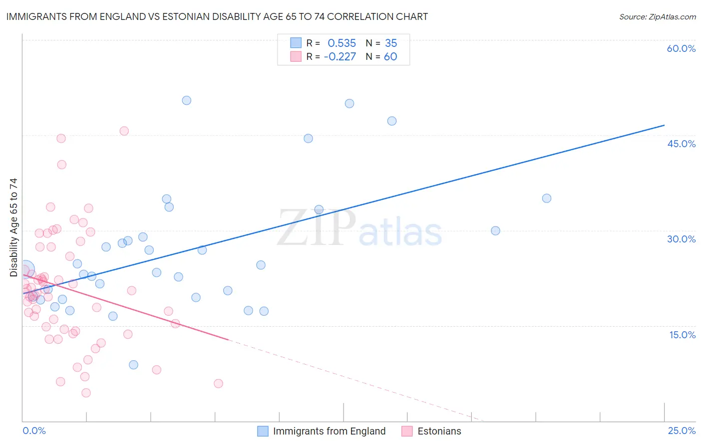 Immigrants from England vs Estonian Disability Age 65 to 74