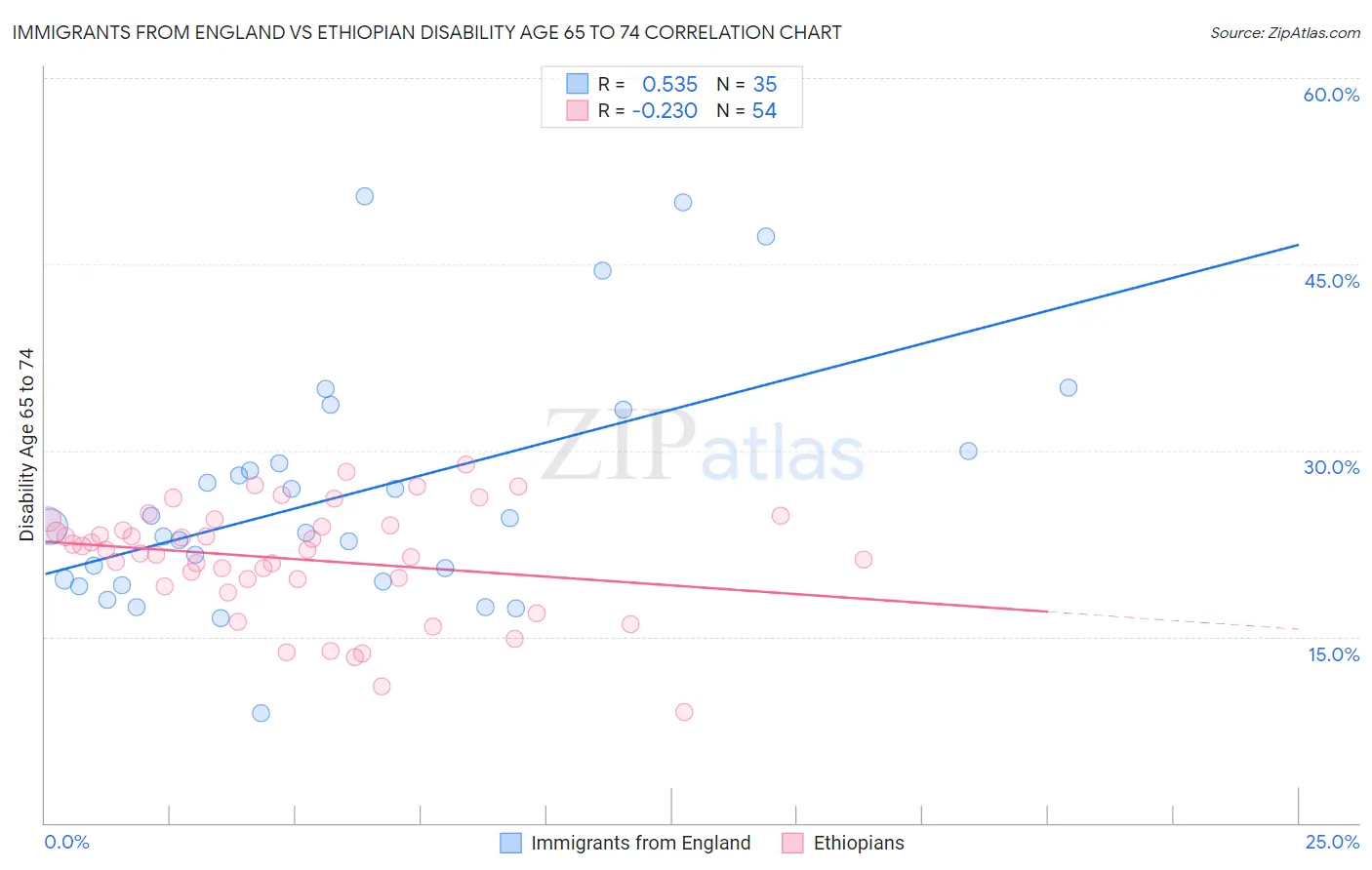 Immigrants from England vs Ethiopian Disability Age 65 to 74