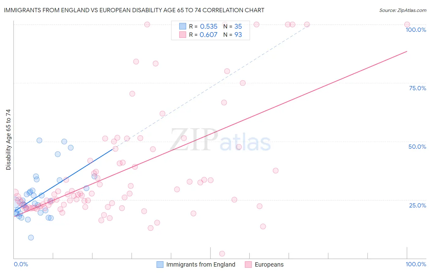 Immigrants from England vs European Disability Age 65 to 74