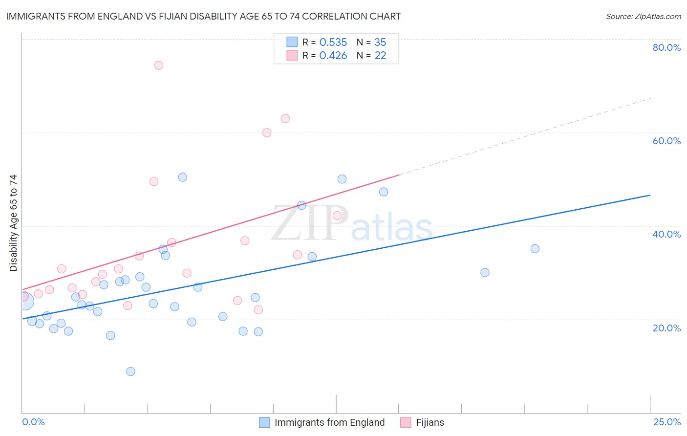 Immigrants from England vs Fijian Disability Age 65 to 74