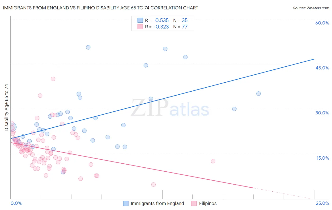 Immigrants from England vs Filipino Disability Age 65 to 74