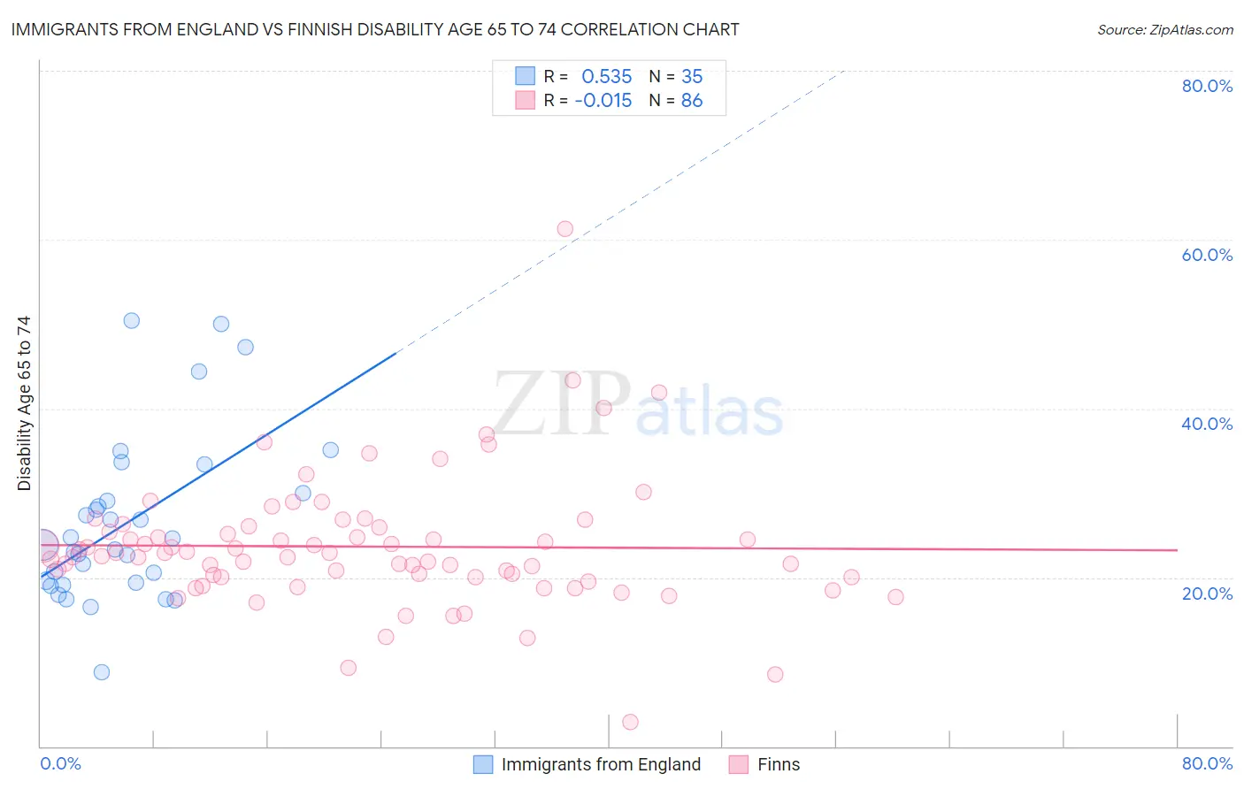 Immigrants from England vs Finnish Disability Age 65 to 74