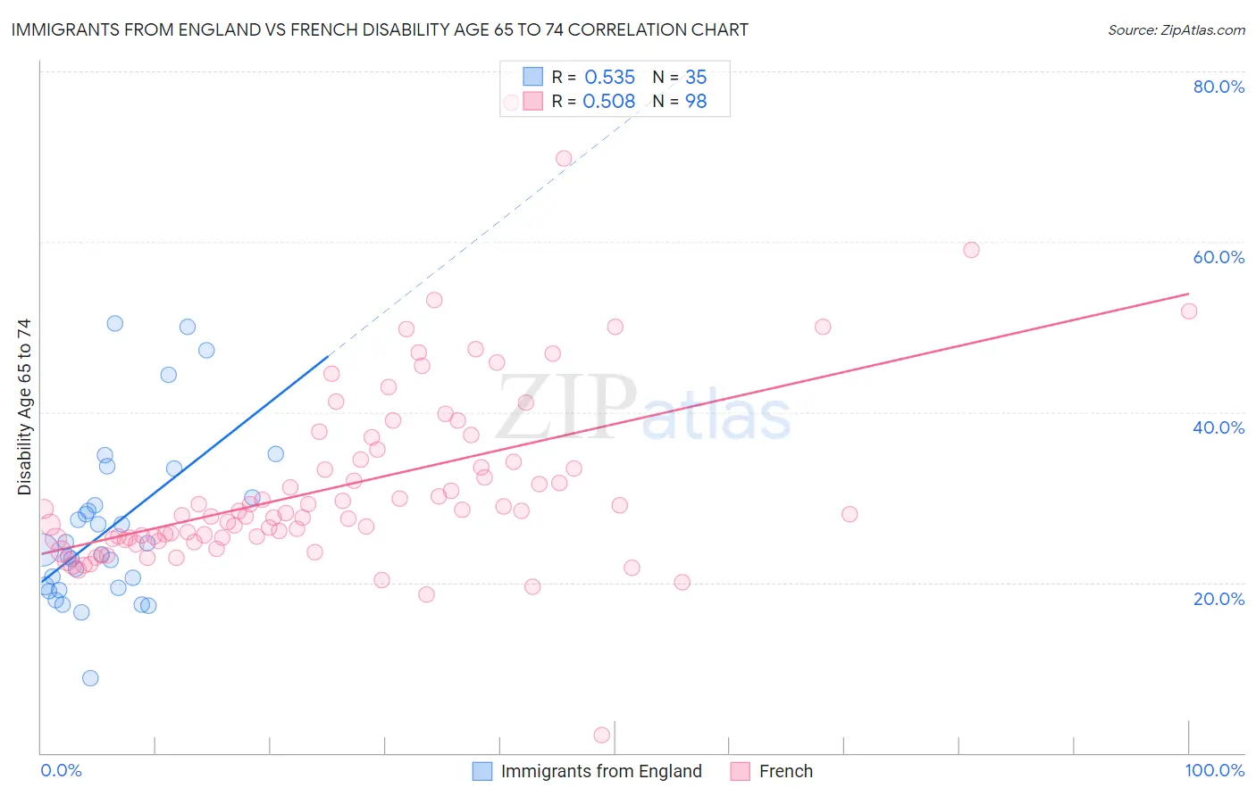 Immigrants from England vs French Disability Age 65 to 74