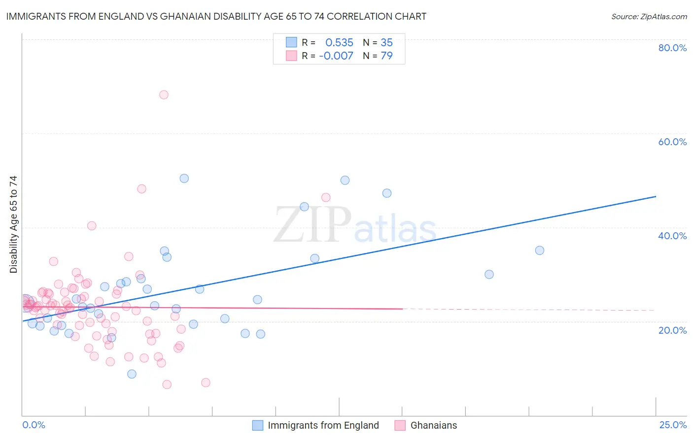 Immigrants from England vs Ghanaian Disability Age 65 to 74