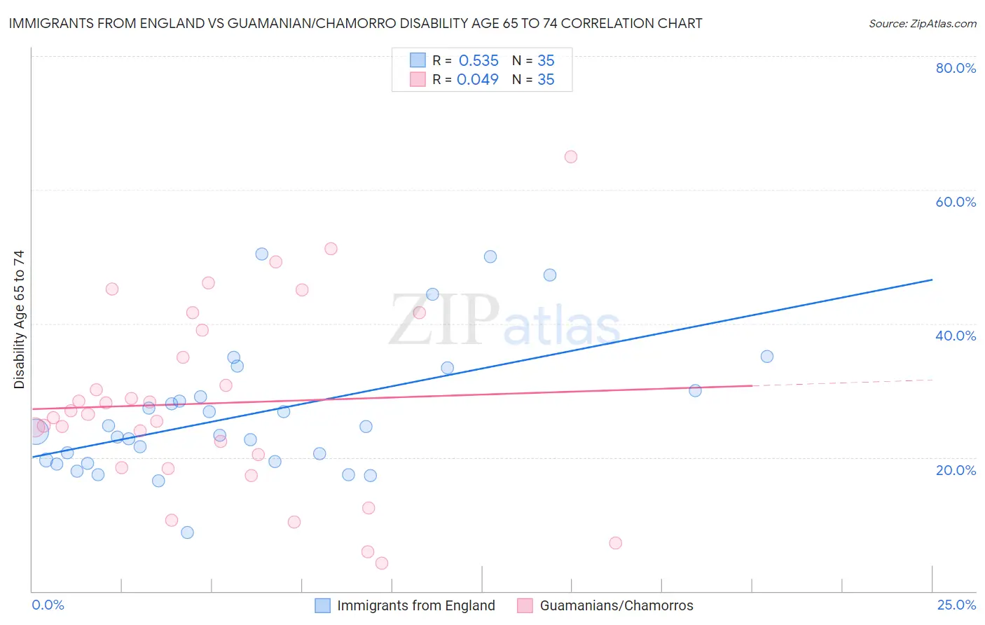 Immigrants from England vs Guamanian/Chamorro Disability Age 65 to 74