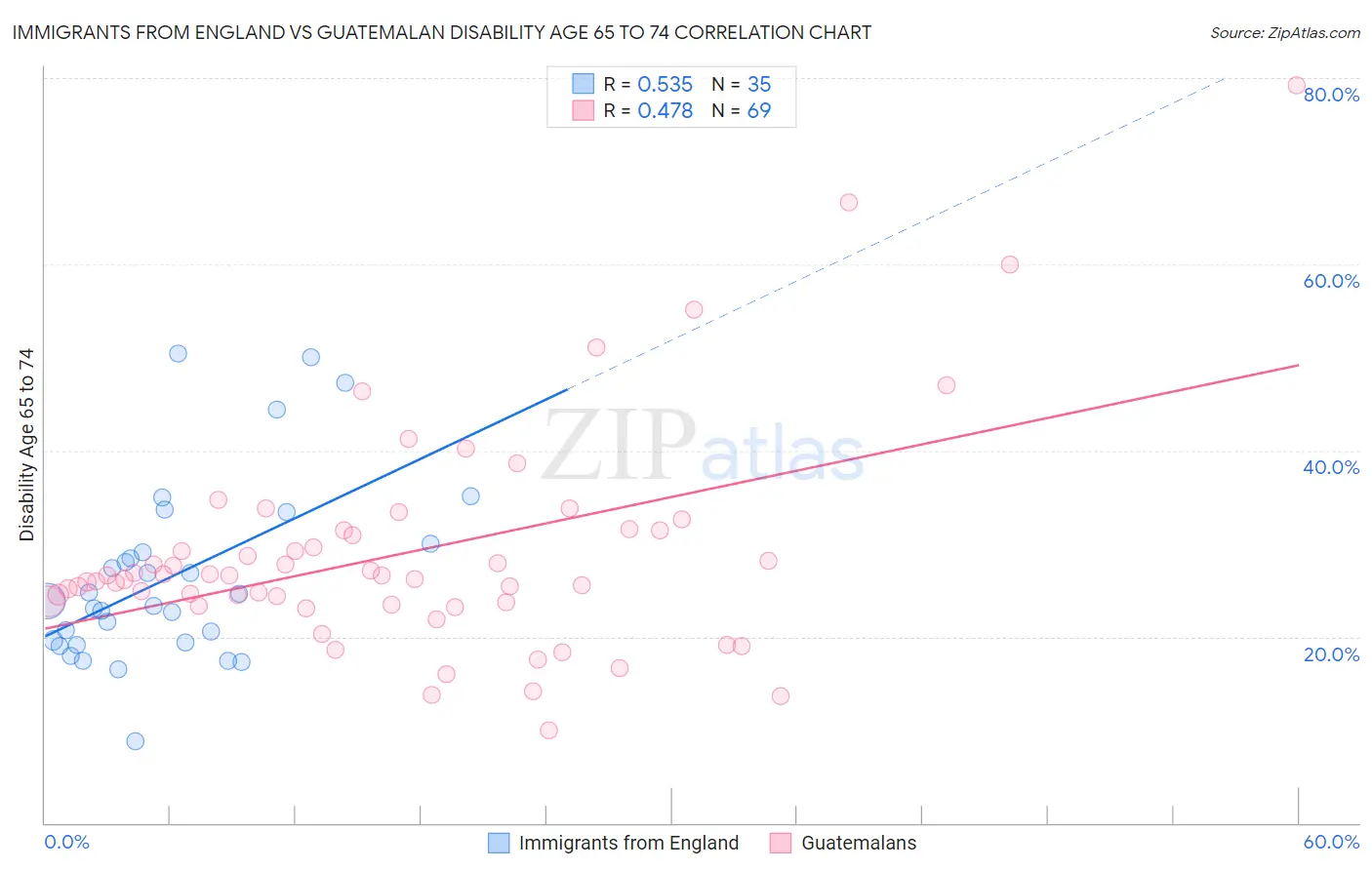 Immigrants from England vs Guatemalan Disability Age 65 to 74