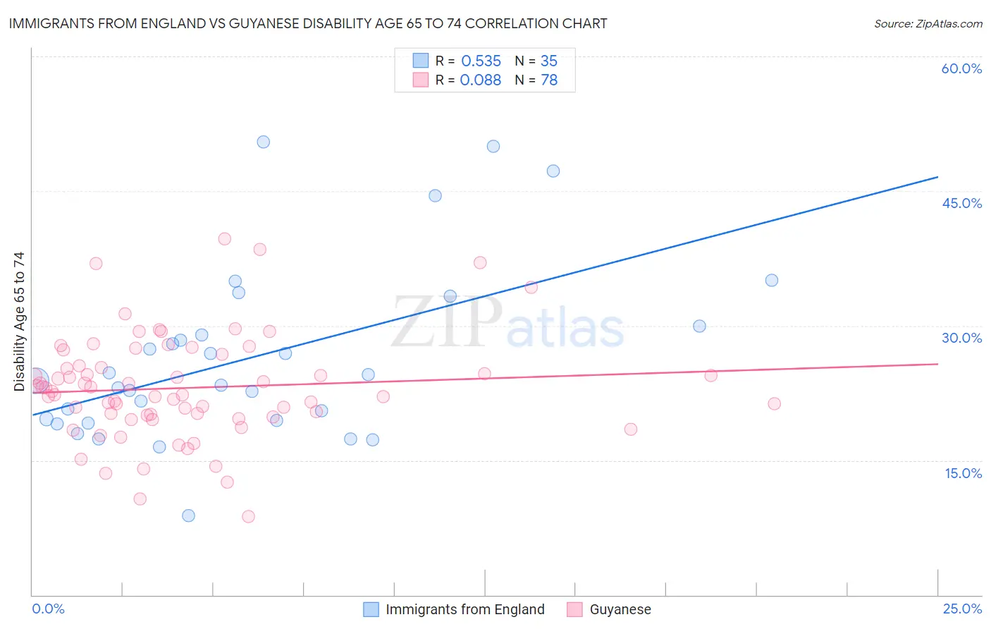 Immigrants from England vs Guyanese Disability Age 65 to 74