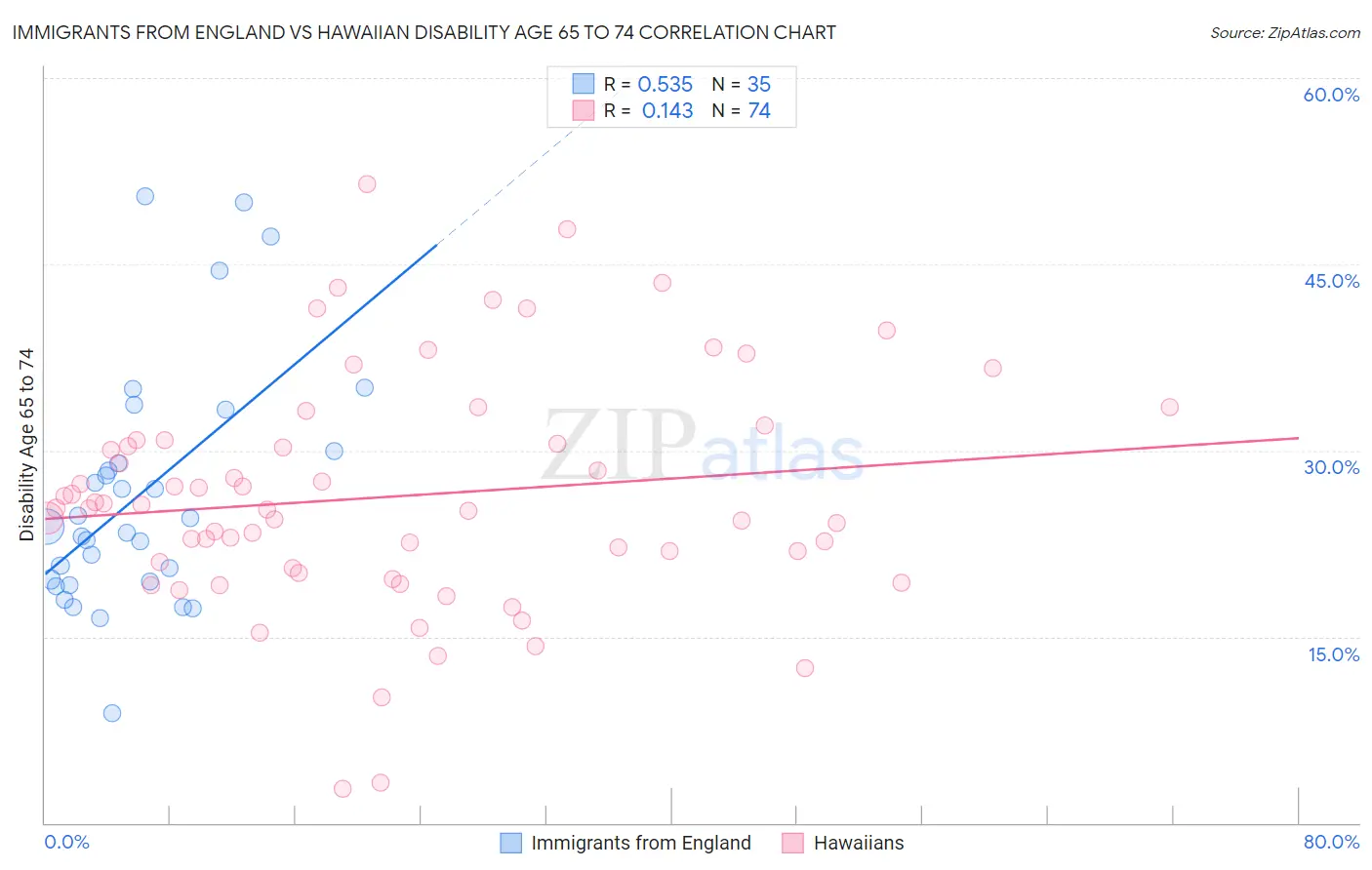Immigrants from England vs Hawaiian Disability Age 65 to 74