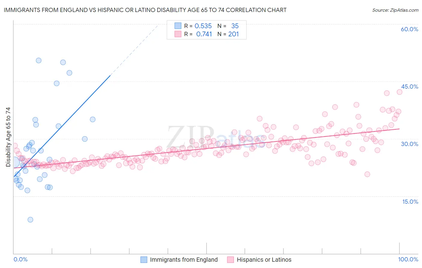 Immigrants from England vs Hispanic or Latino Disability Age 65 to 74