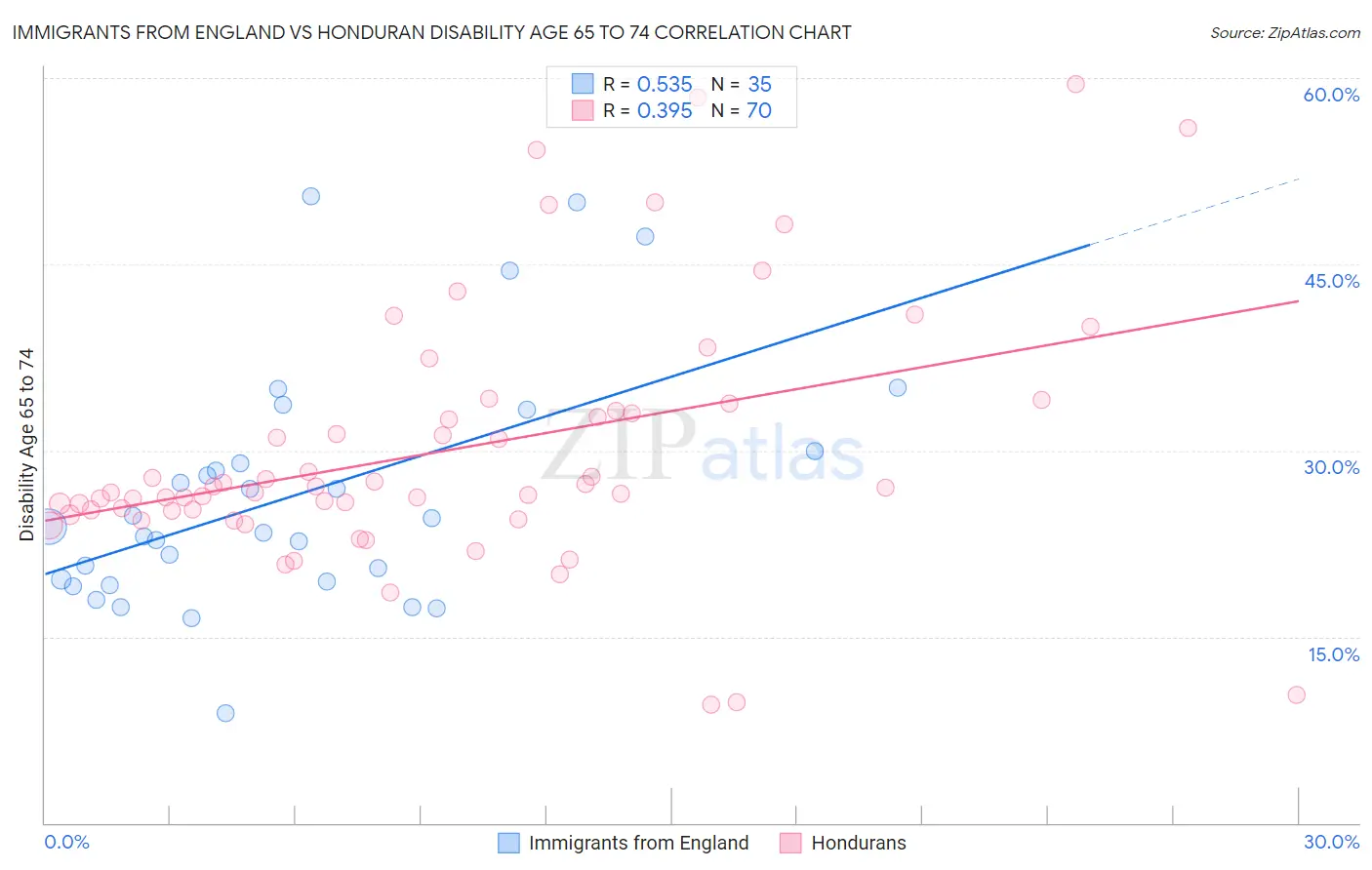 Immigrants from England vs Honduran Disability Age 65 to 74