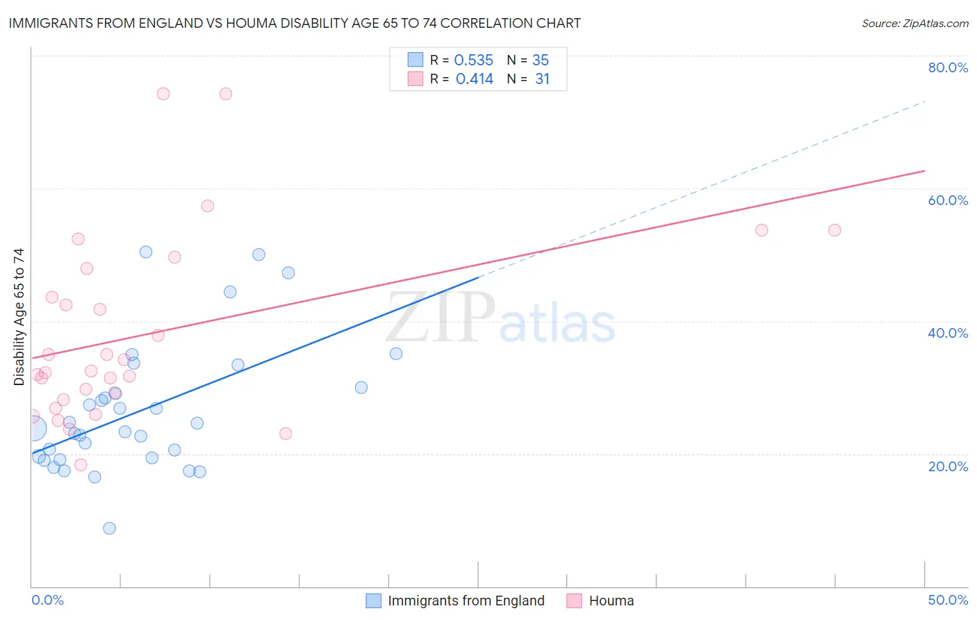 Immigrants from England vs Houma Disability Age 65 to 74