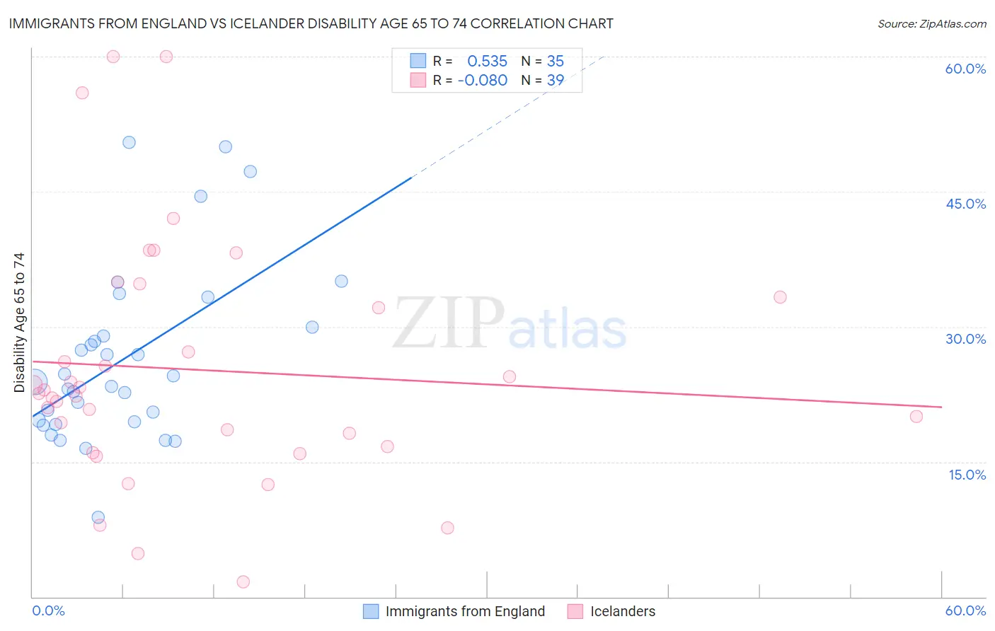 Immigrants from England vs Icelander Disability Age 65 to 74