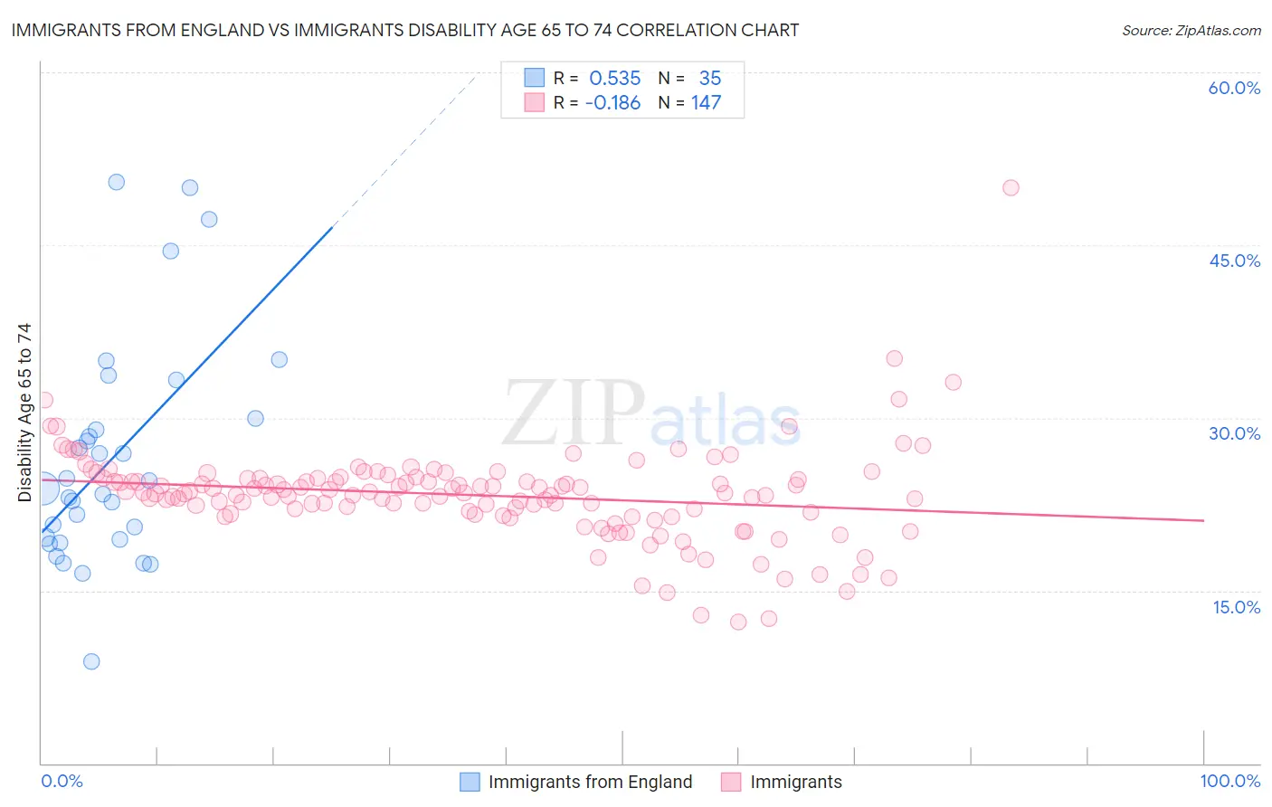 Immigrants from England vs Immigrants Disability Age 65 to 74