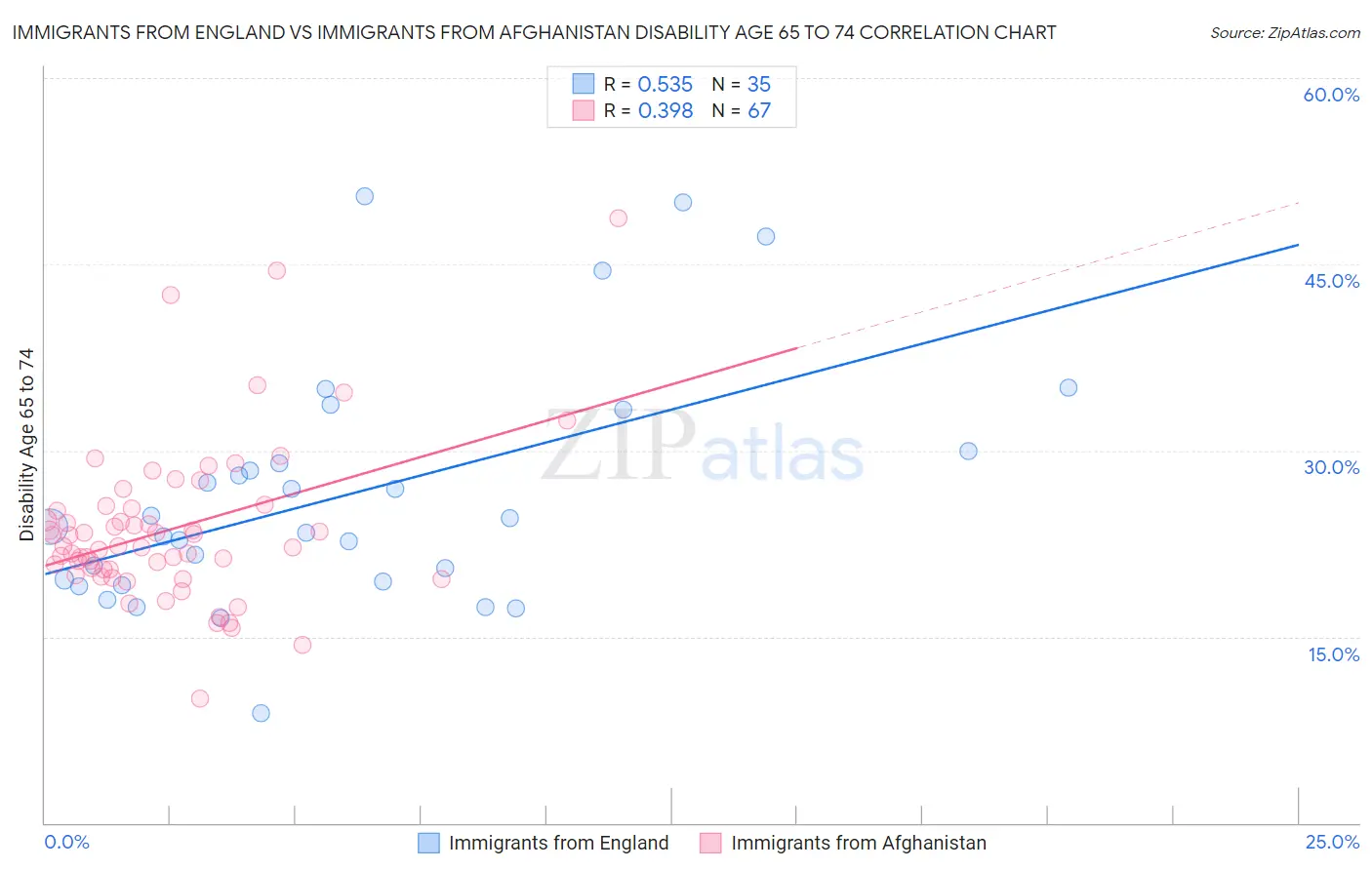 Immigrants from England vs Immigrants from Afghanistan Disability Age 65 to 74