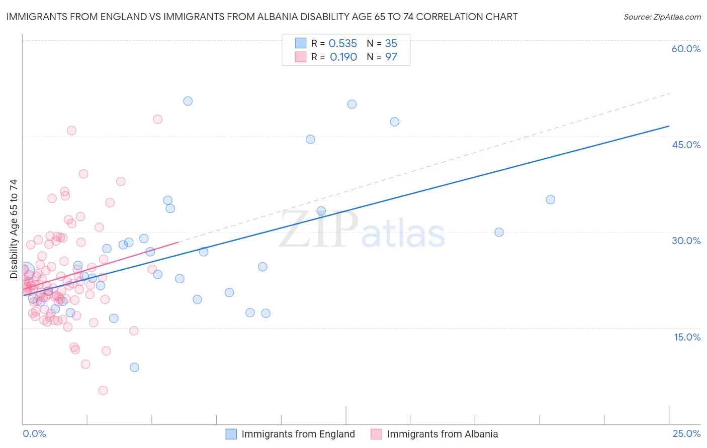 Immigrants from England vs Immigrants from Albania Disability Age 65 to 74