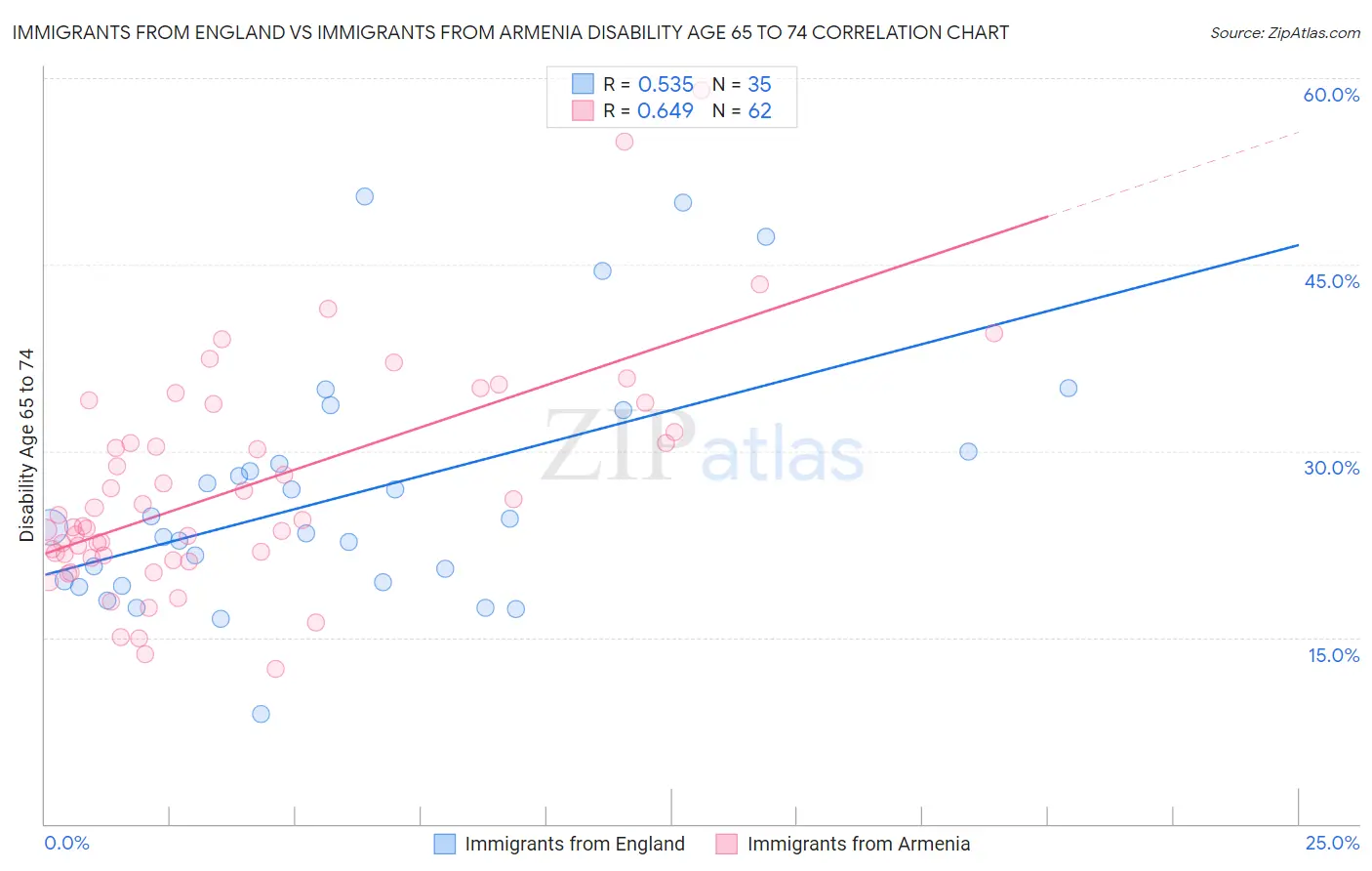 Immigrants from England vs Immigrants from Armenia Disability Age 65 to 74