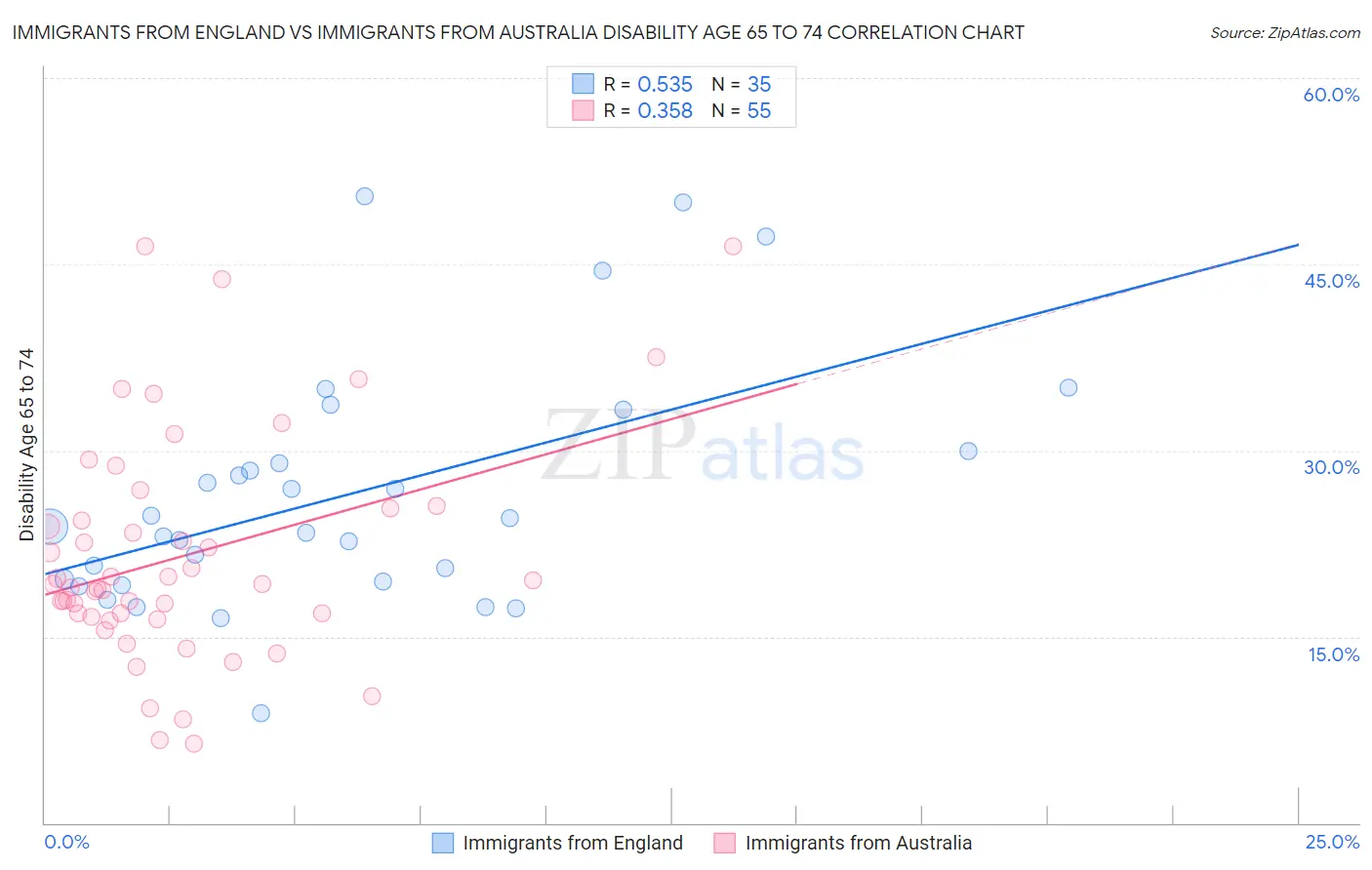 Immigrants from England vs Immigrants from Australia Disability Age 65 to 74