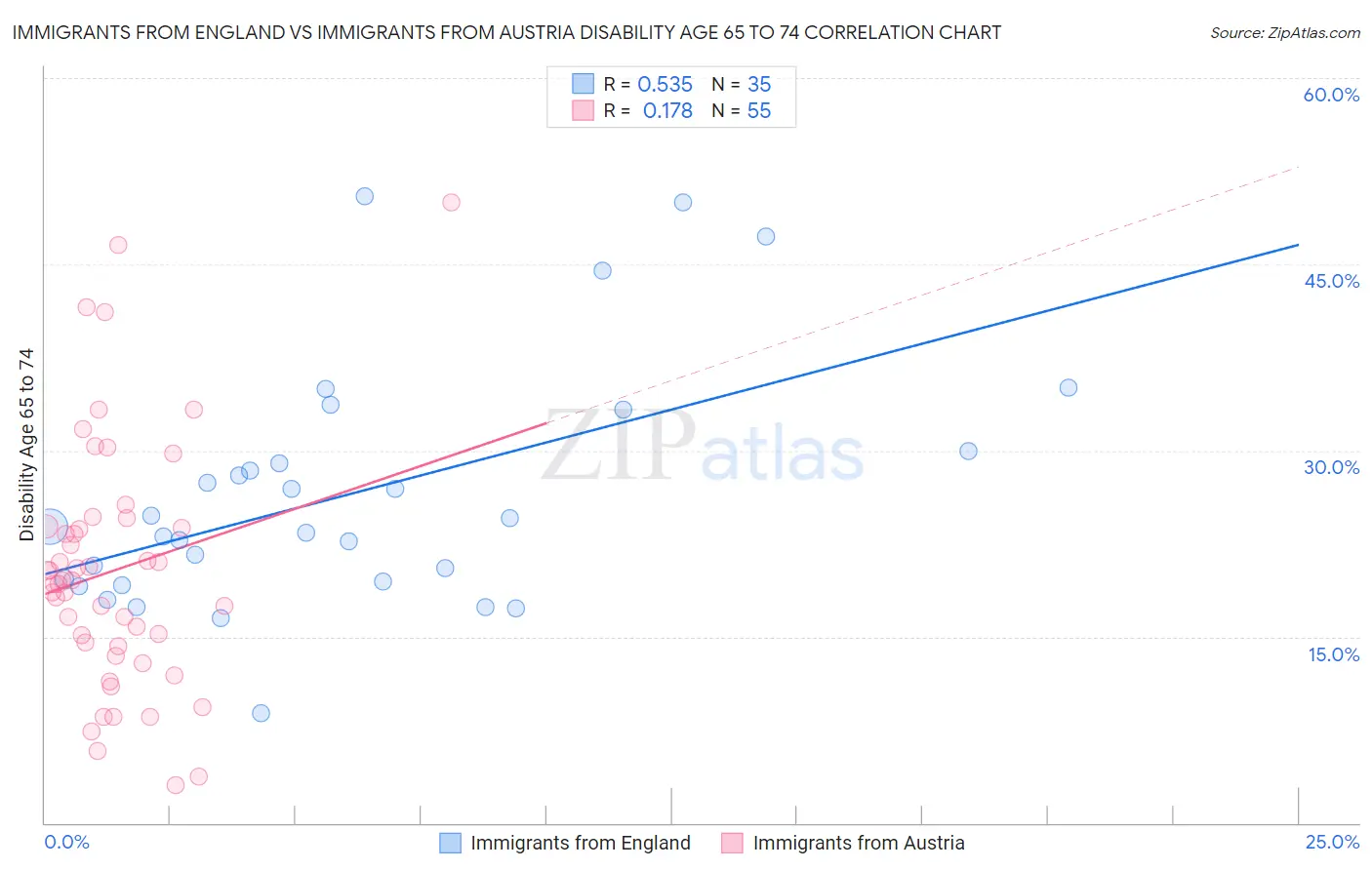 Immigrants from England vs Immigrants from Austria Disability Age 65 to 74