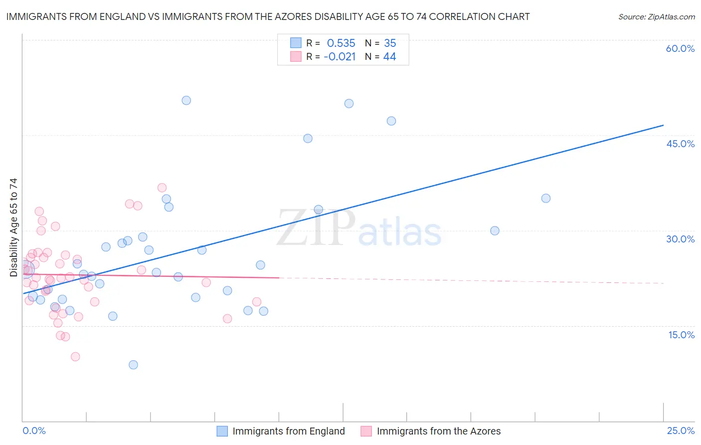 Immigrants from England vs Immigrants from the Azores Disability Age 65 to 74
