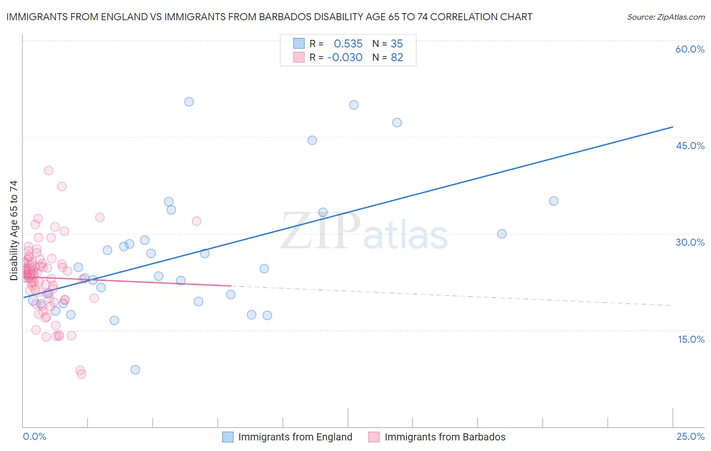 Immigrants from England vs Immigrants from Barbados Disability Age 65 to 74