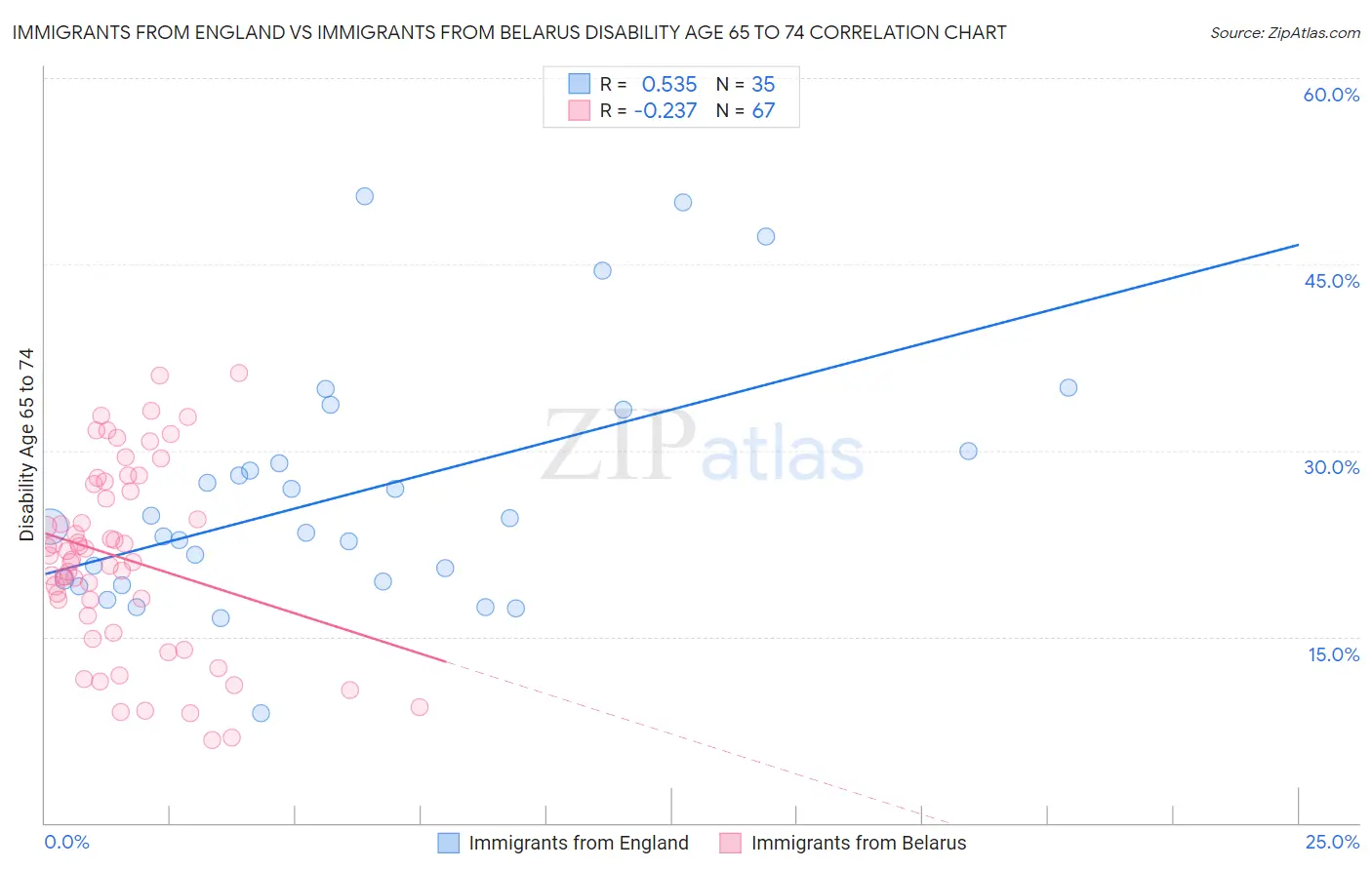 Immigrants from England vs Immigrants from Belarus Disability Age 65 to 74