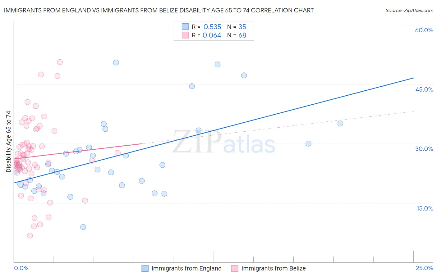 Immigrants from England vs Immigrants from Belize Disability Age 65 to 74