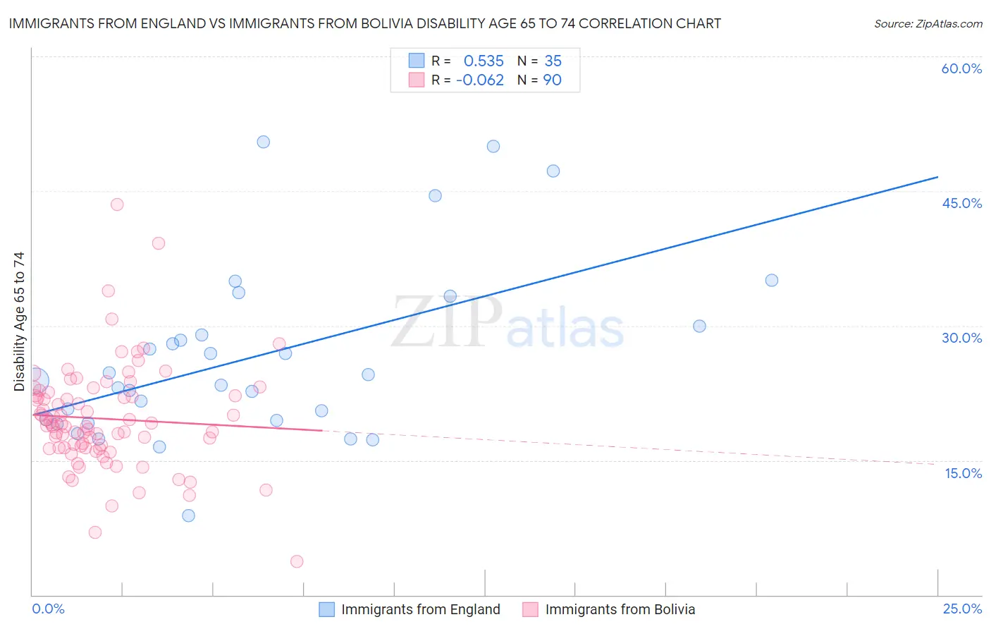 Immigrants from England vs Immigrants from Bolivia Disability Age 65 to 74