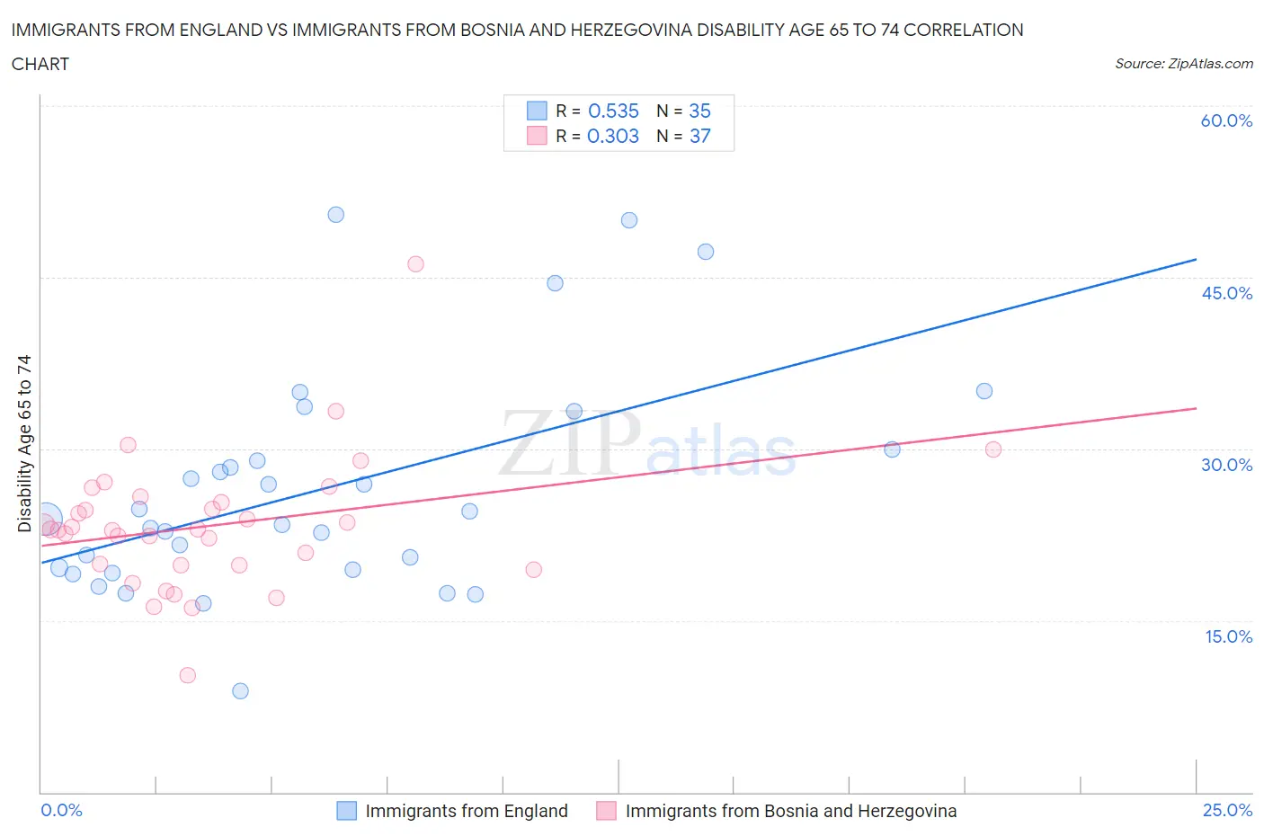 Immigrants from England vs Immigrants from Bosnia and Herzegovina Disability Age 65 to 74
