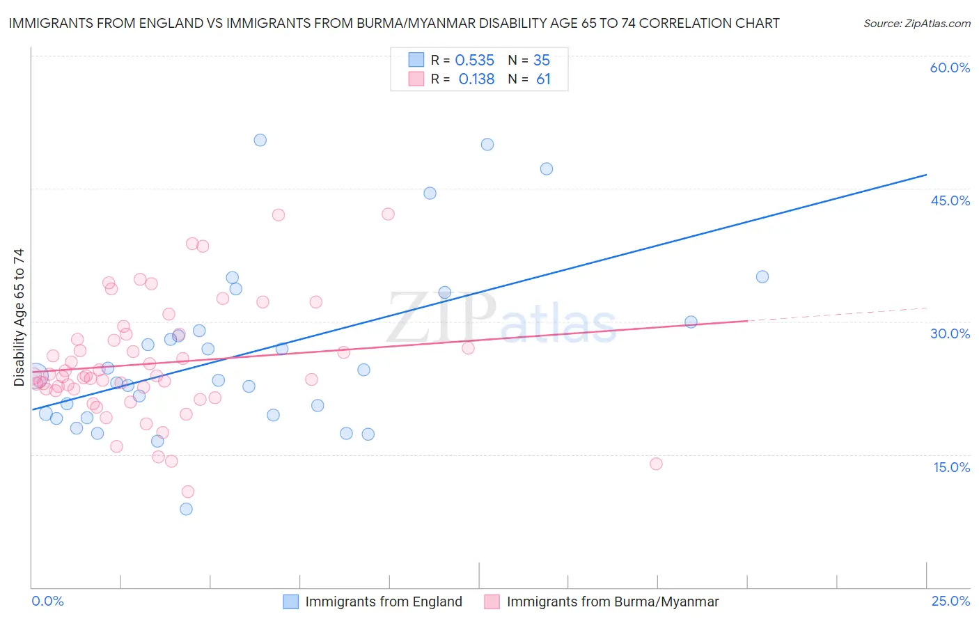 Immigrants from England vs Immigrants from Burma/Myanmar Disability Age 65 to 74