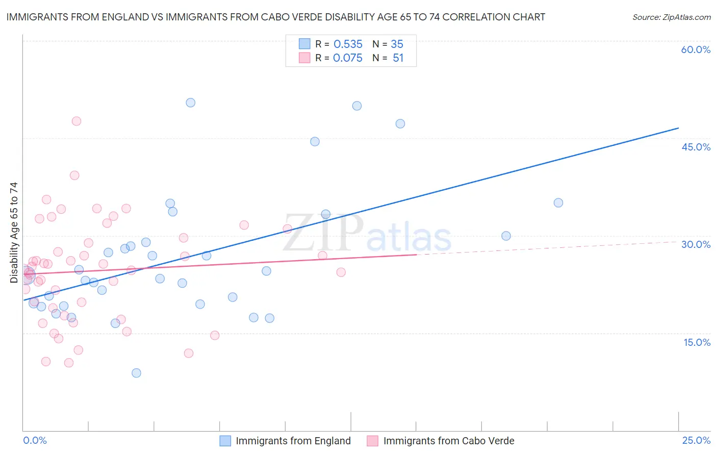 Immigrants from England vs Immigrants from Cabo Verde Disability Age 65 to 74