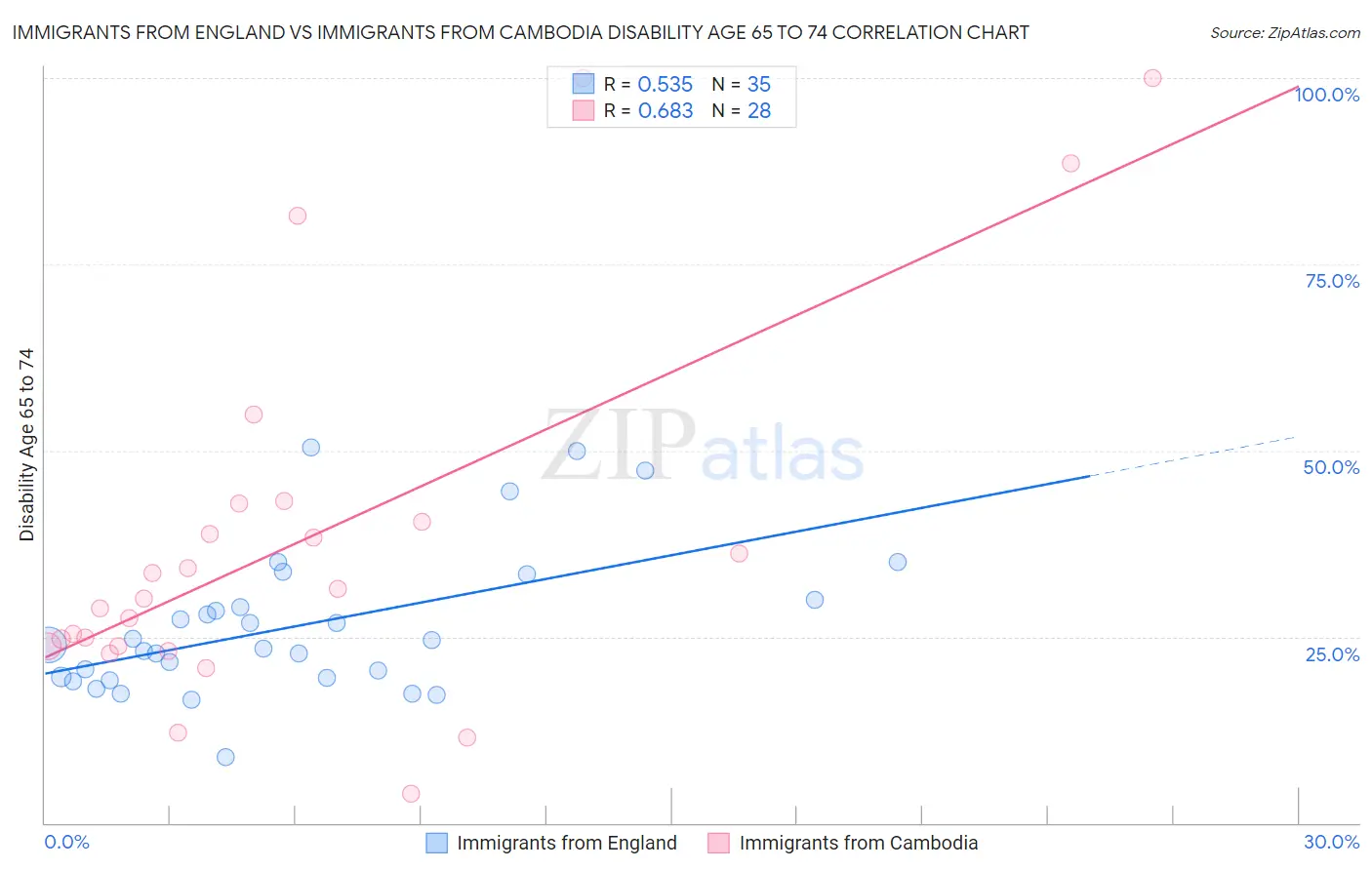 Immigrants from England vs Immigrants from Cambodia Disability Age 65 to 74